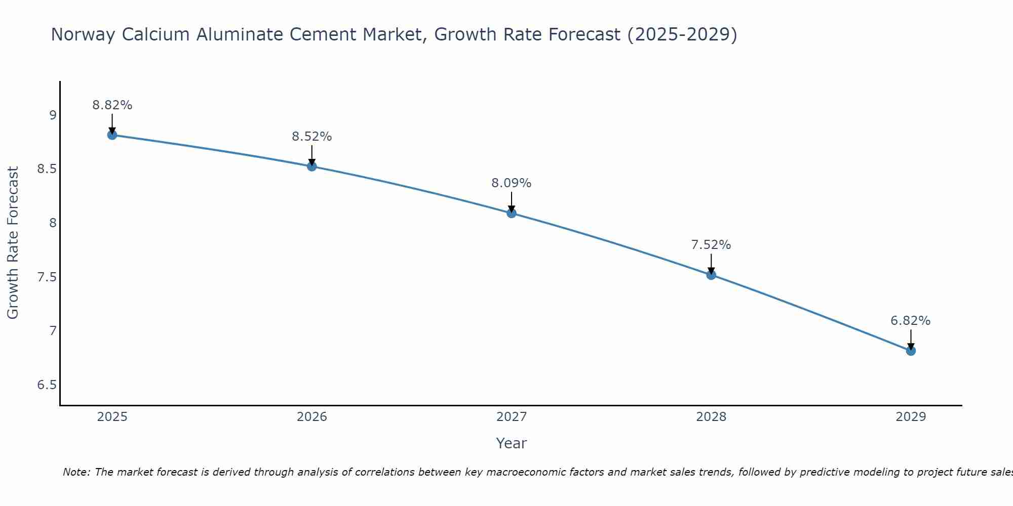 Norway Calcium Aluminate Cement Market Growth Rate