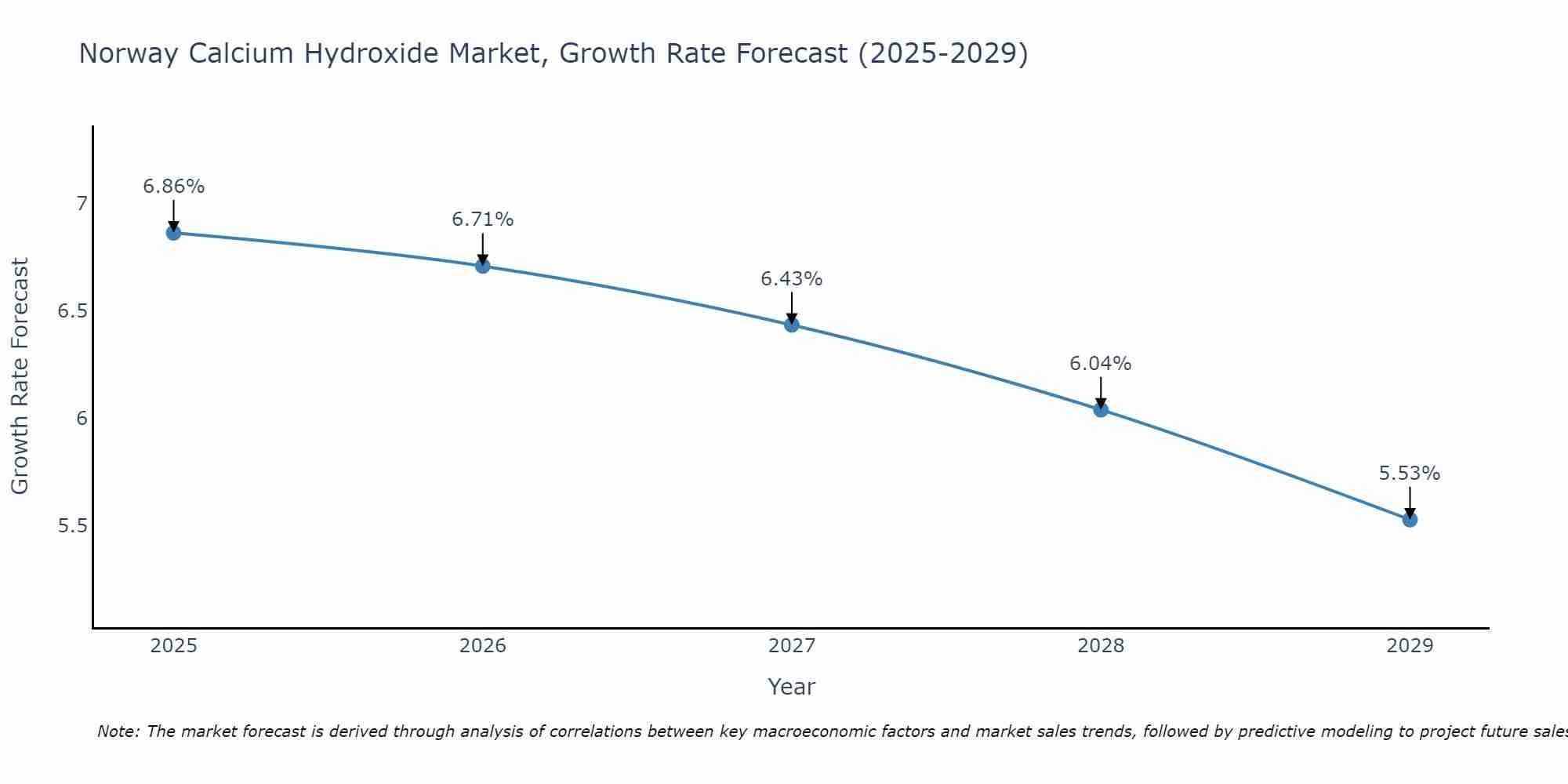 Norway Calcium Hydroxide Market Growth Rate