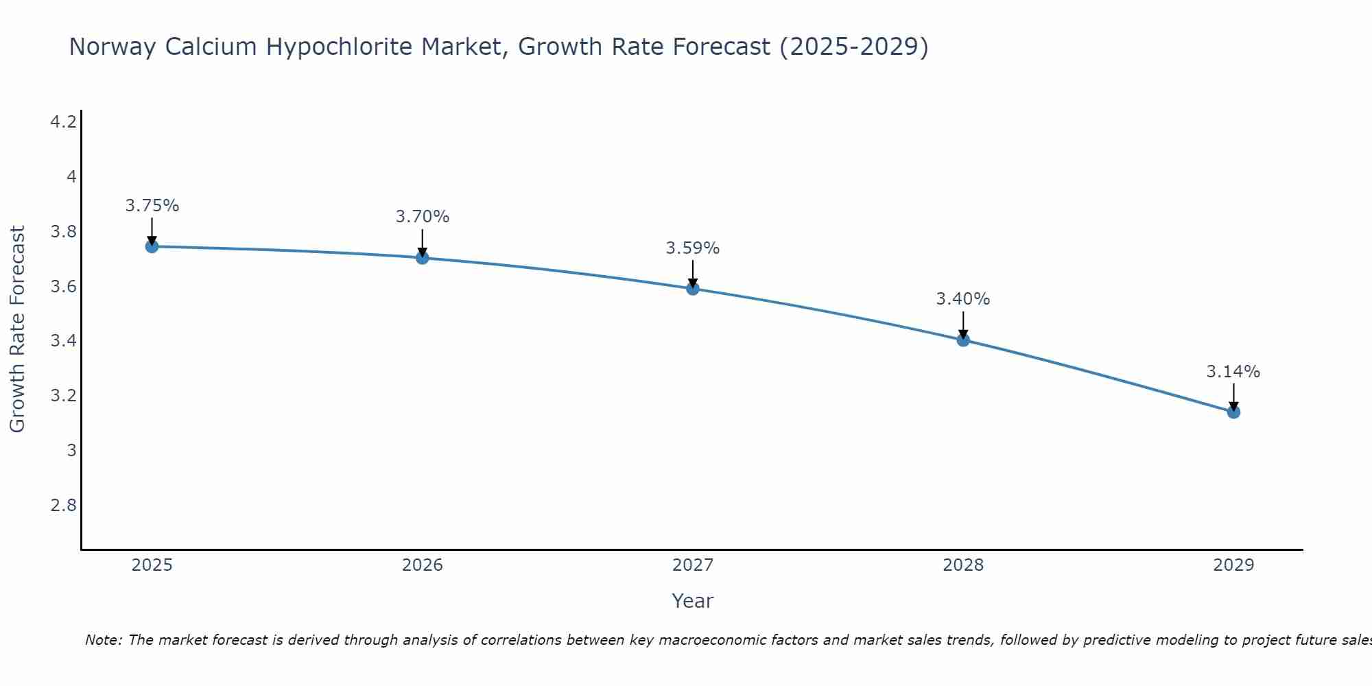 Norway Calcium Hypochlorite Market Growth Rate
