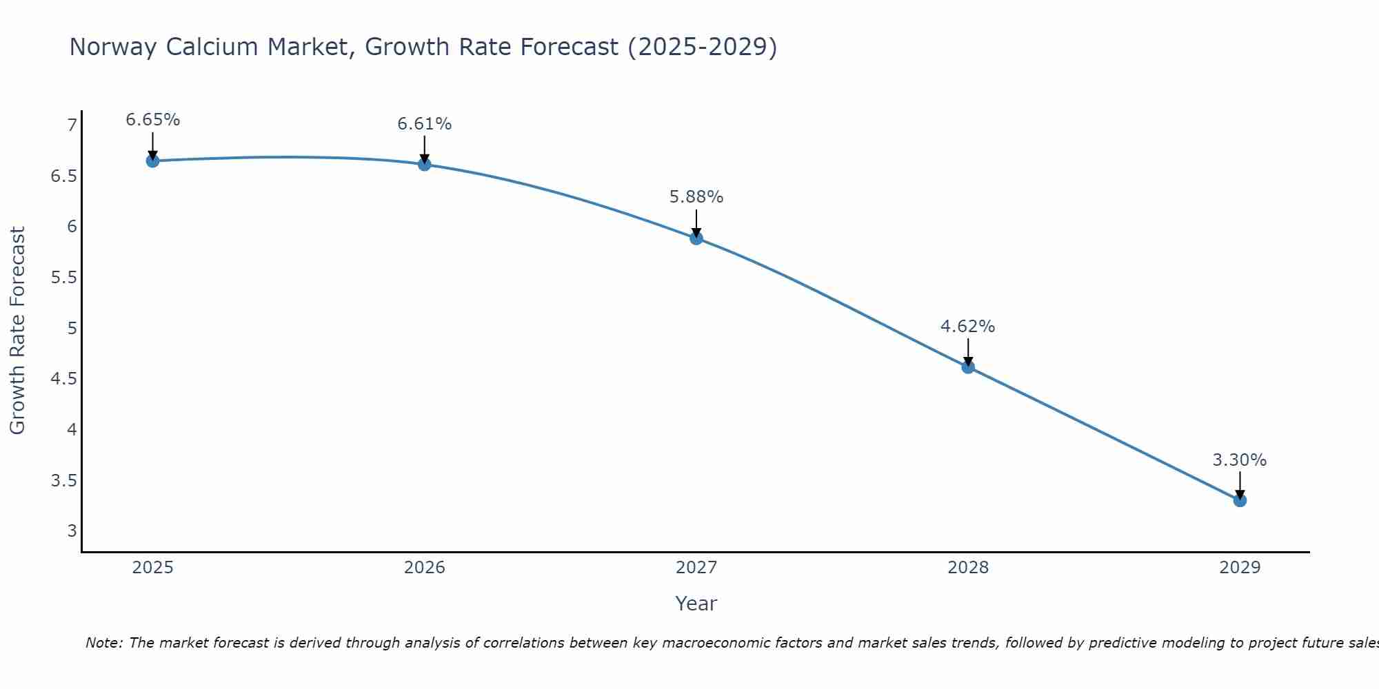 Norway Calcium Market Growth Rate