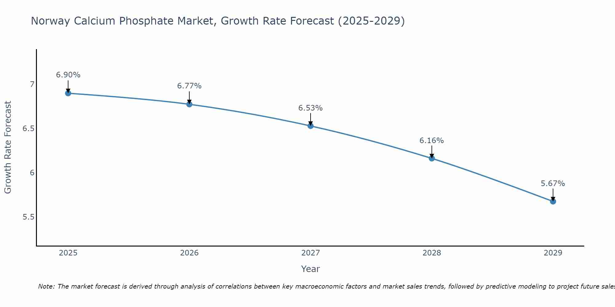 Norway Calcium Phosphate Market Growth Rate