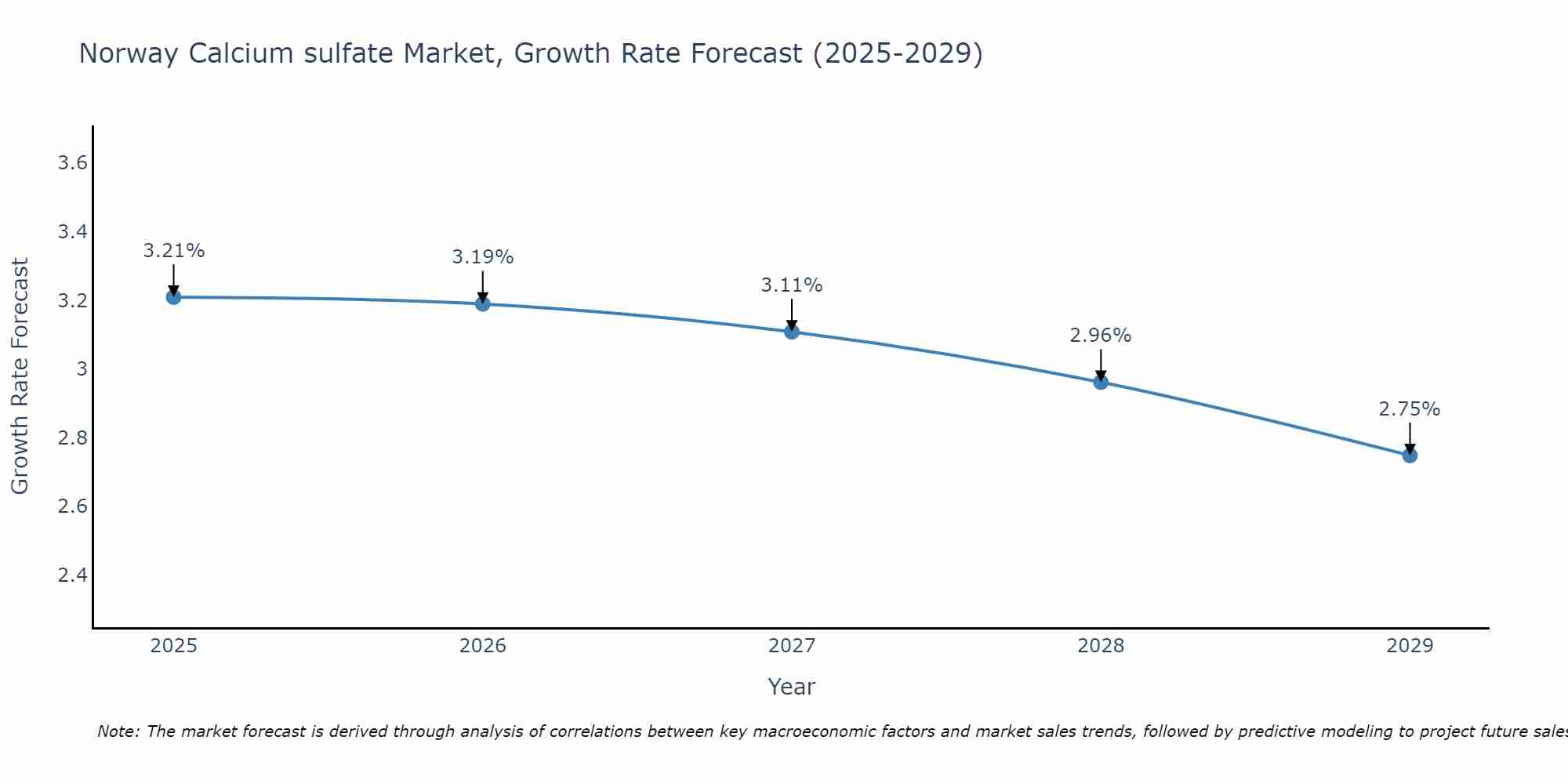 Norway Calcium sulfate Market Growth Rate