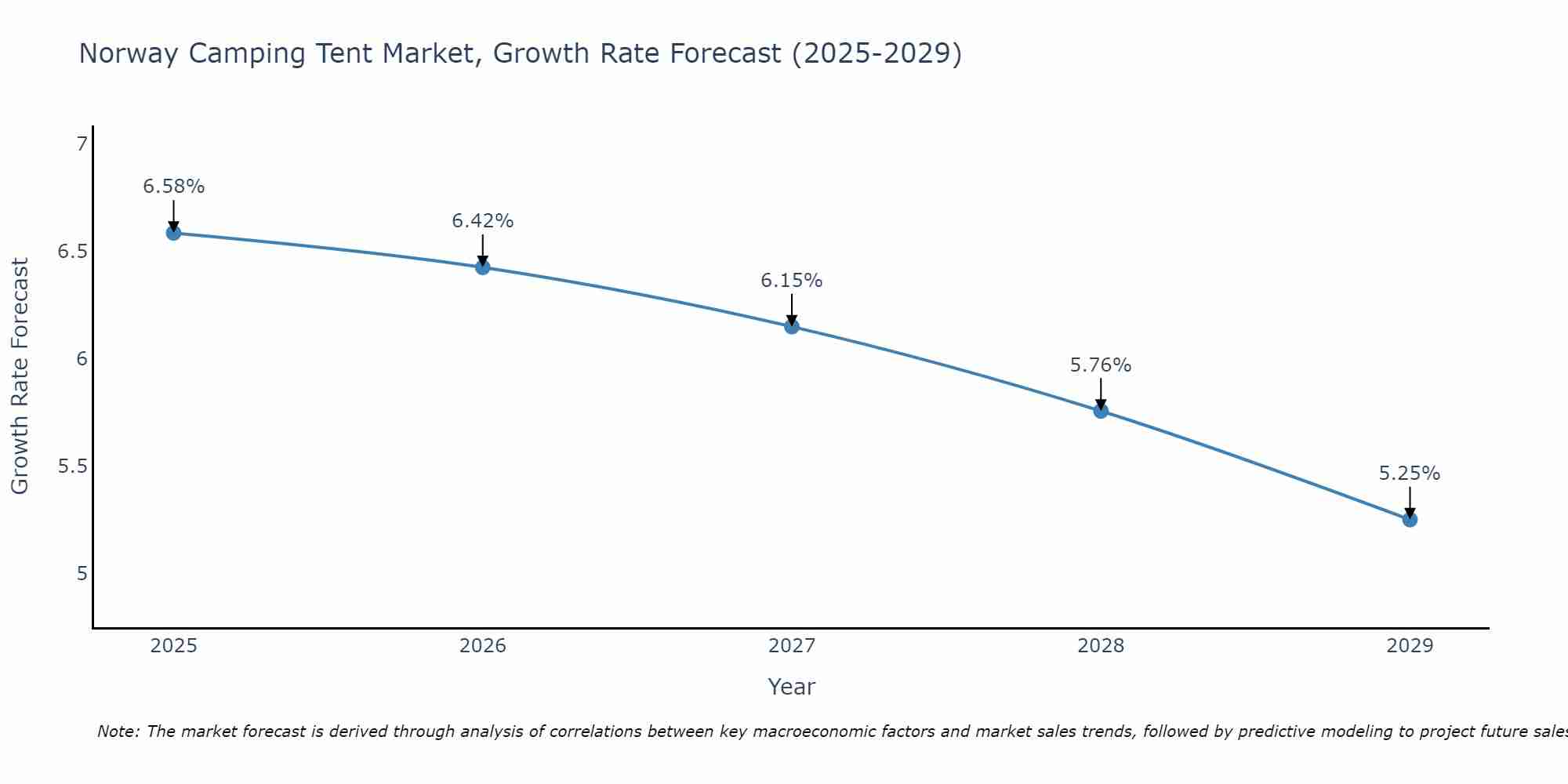 Norway Camping Tent Market Size Growth Rate