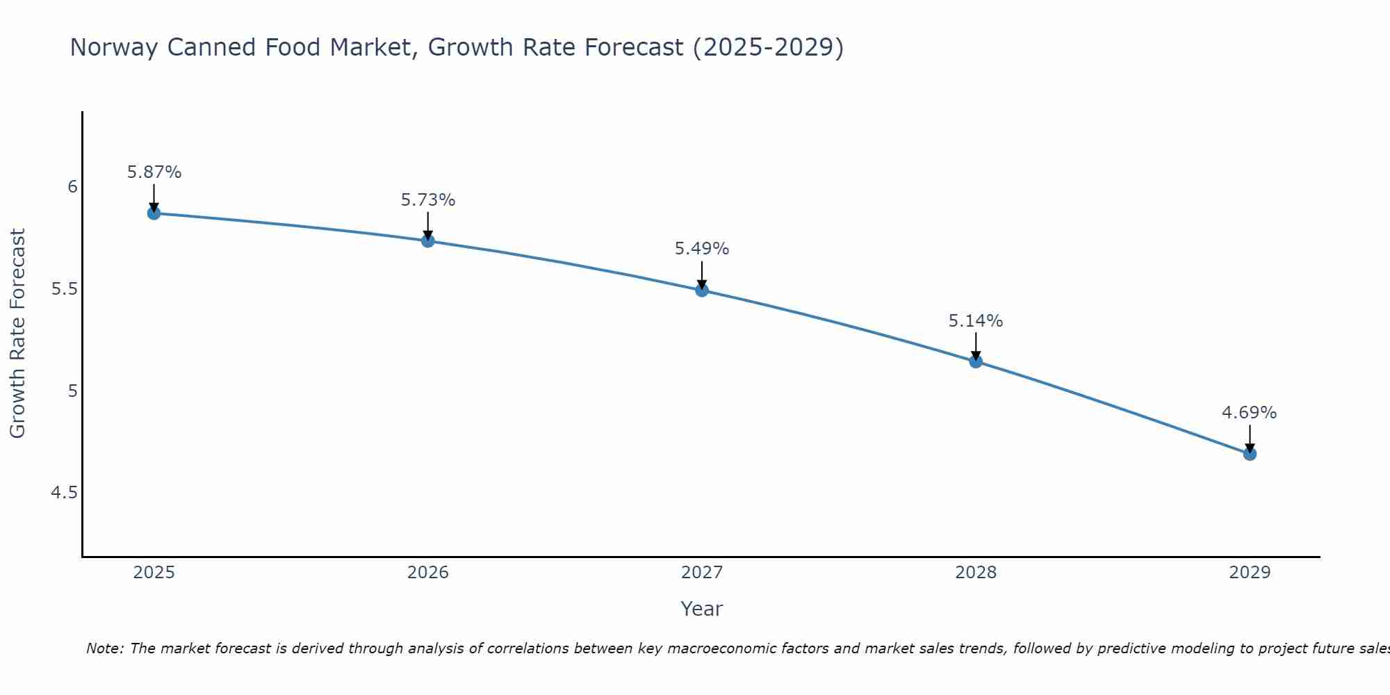 Norway Canned Food Market Size Growth Rate