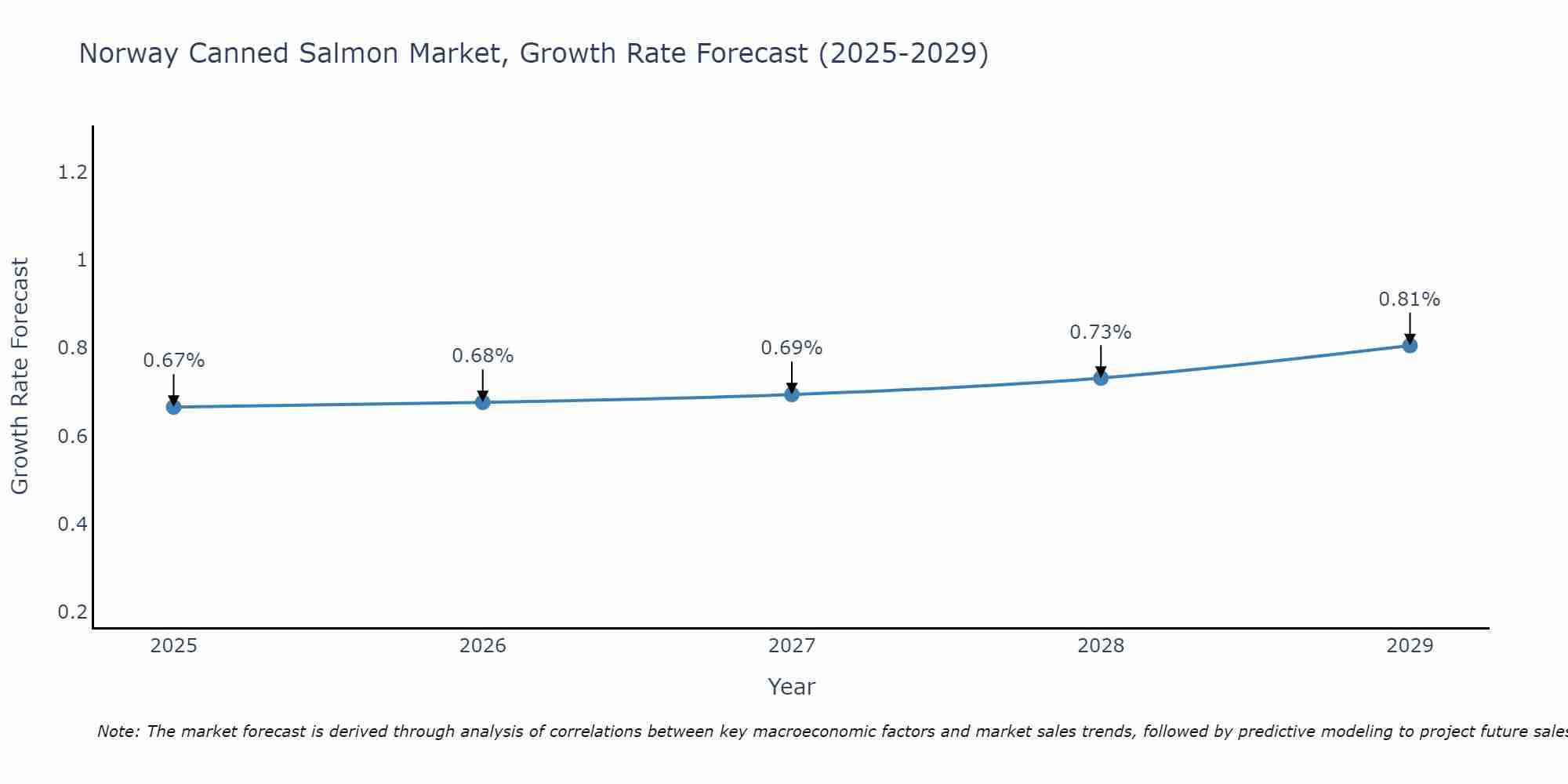 Norway Canned Salmon Market Growth Rate