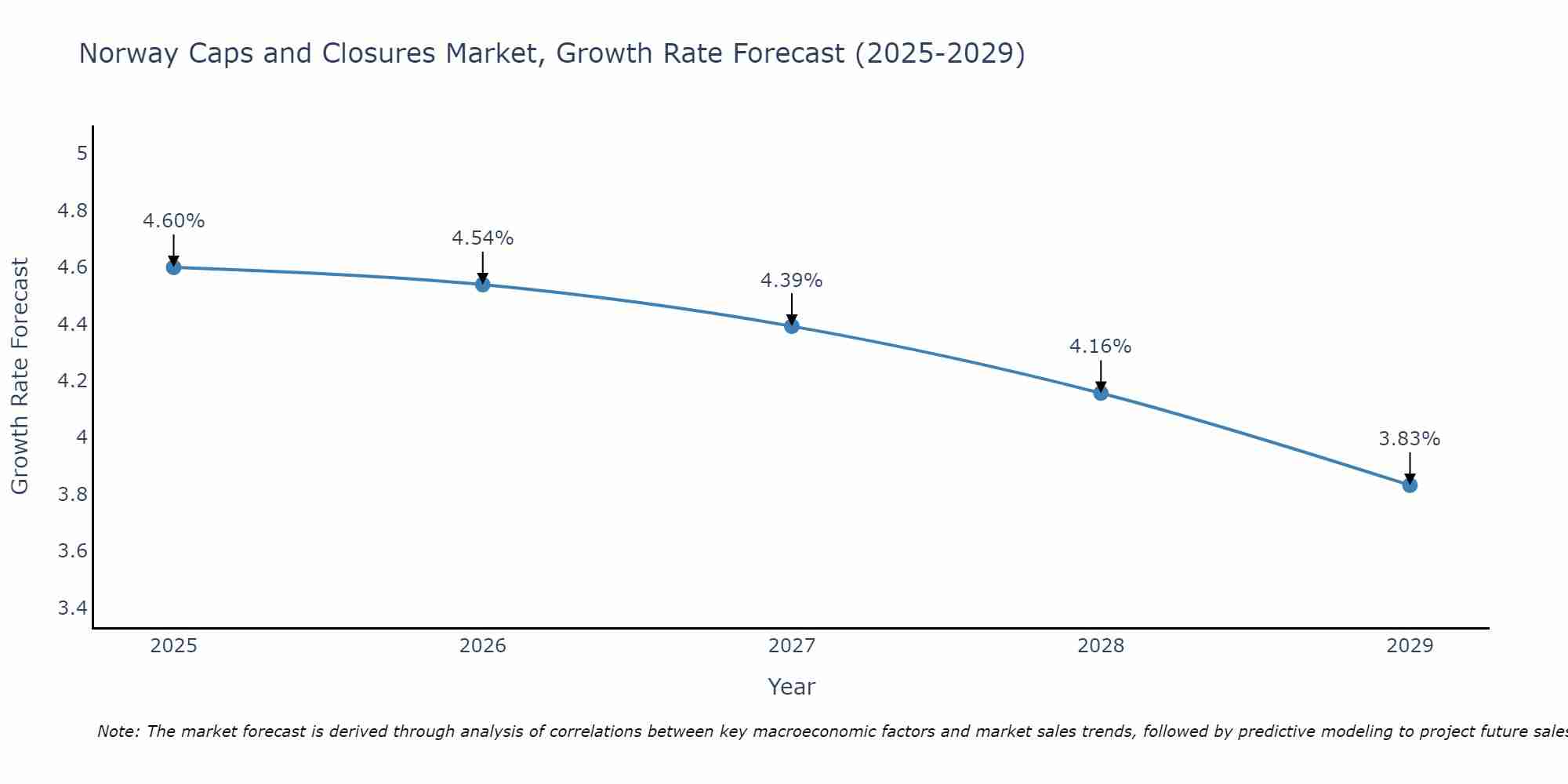 Norway Caps and Closures Market Size Growth Rate