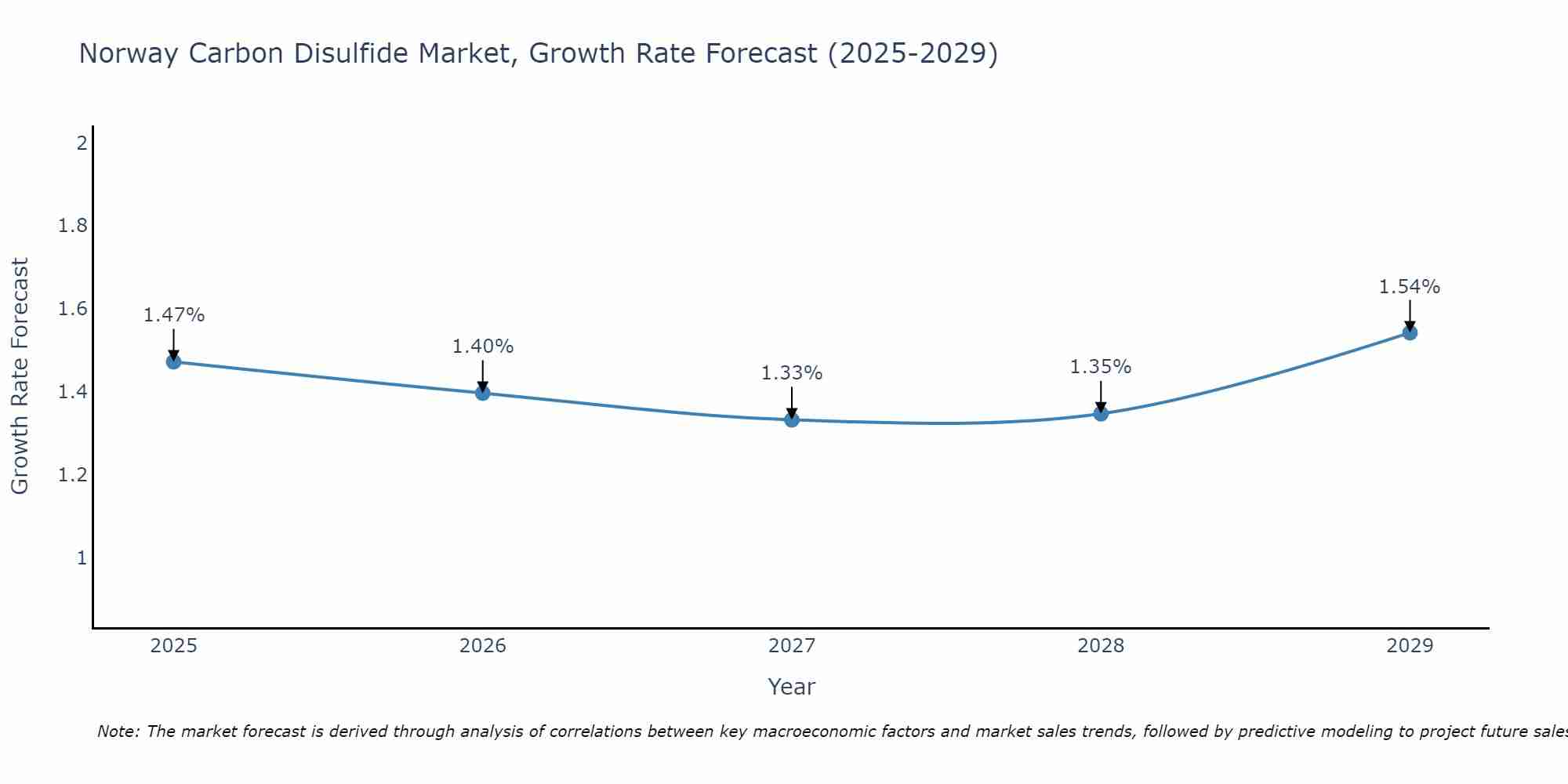 Norway Carbon Disulfide Market Growth Rate