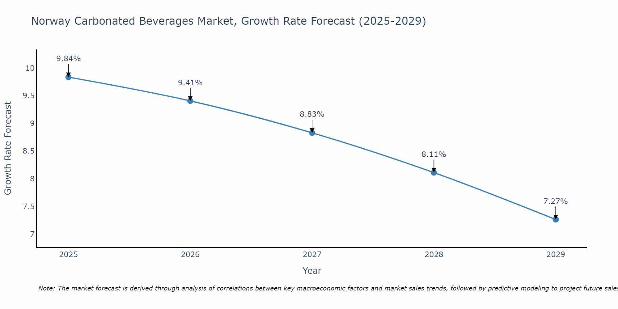 Norway Carbonated Beverages Market Growth Rate