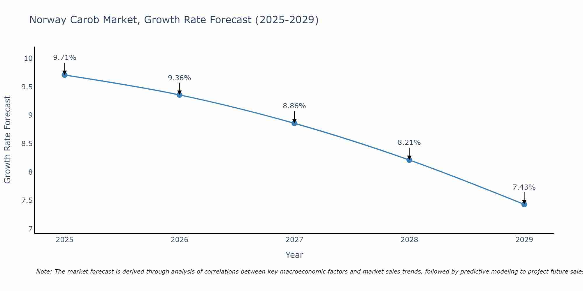 Norway Carob Market Growth Rate