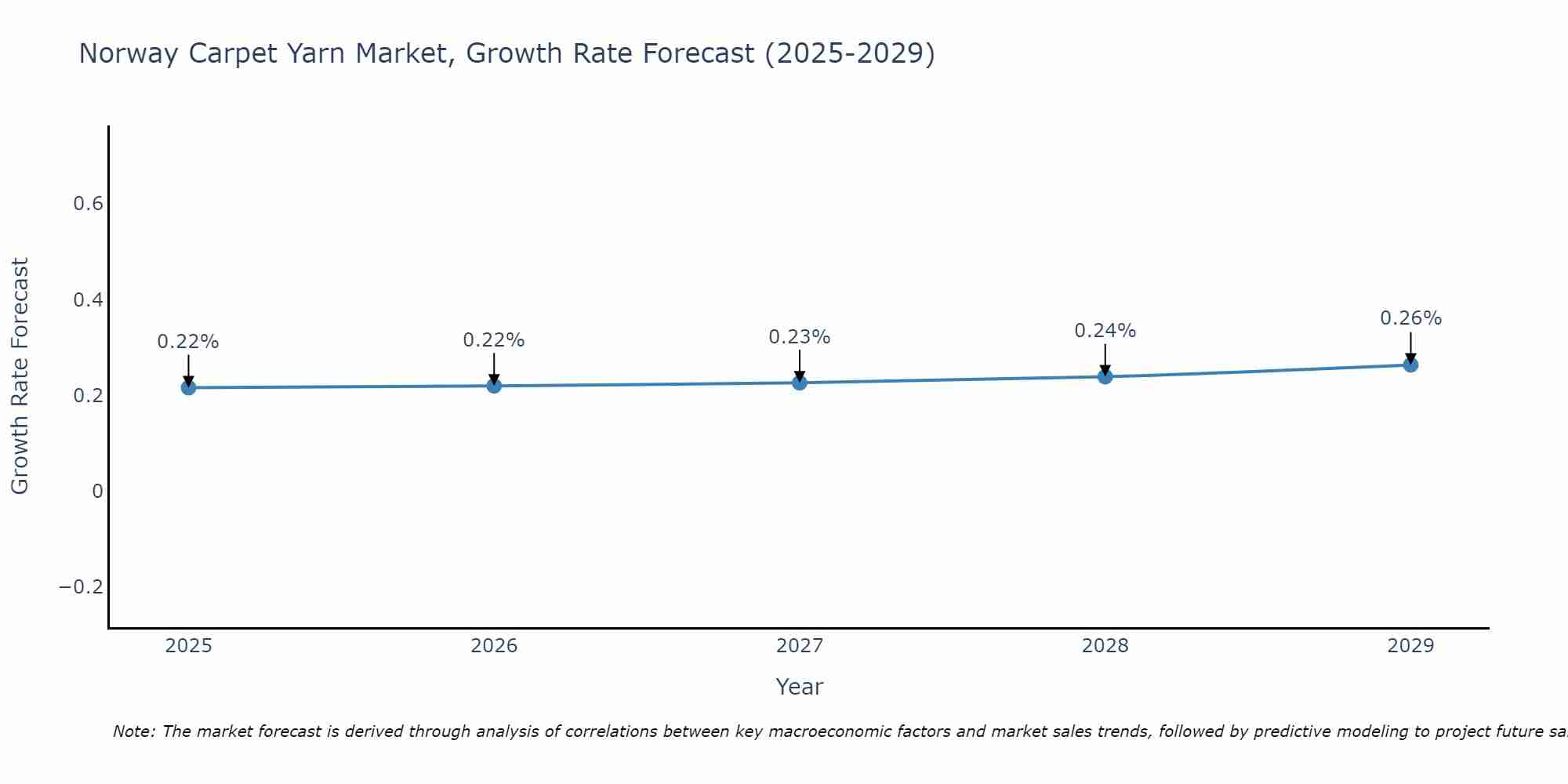 Norway Carpet Yarn Market Growth Rate