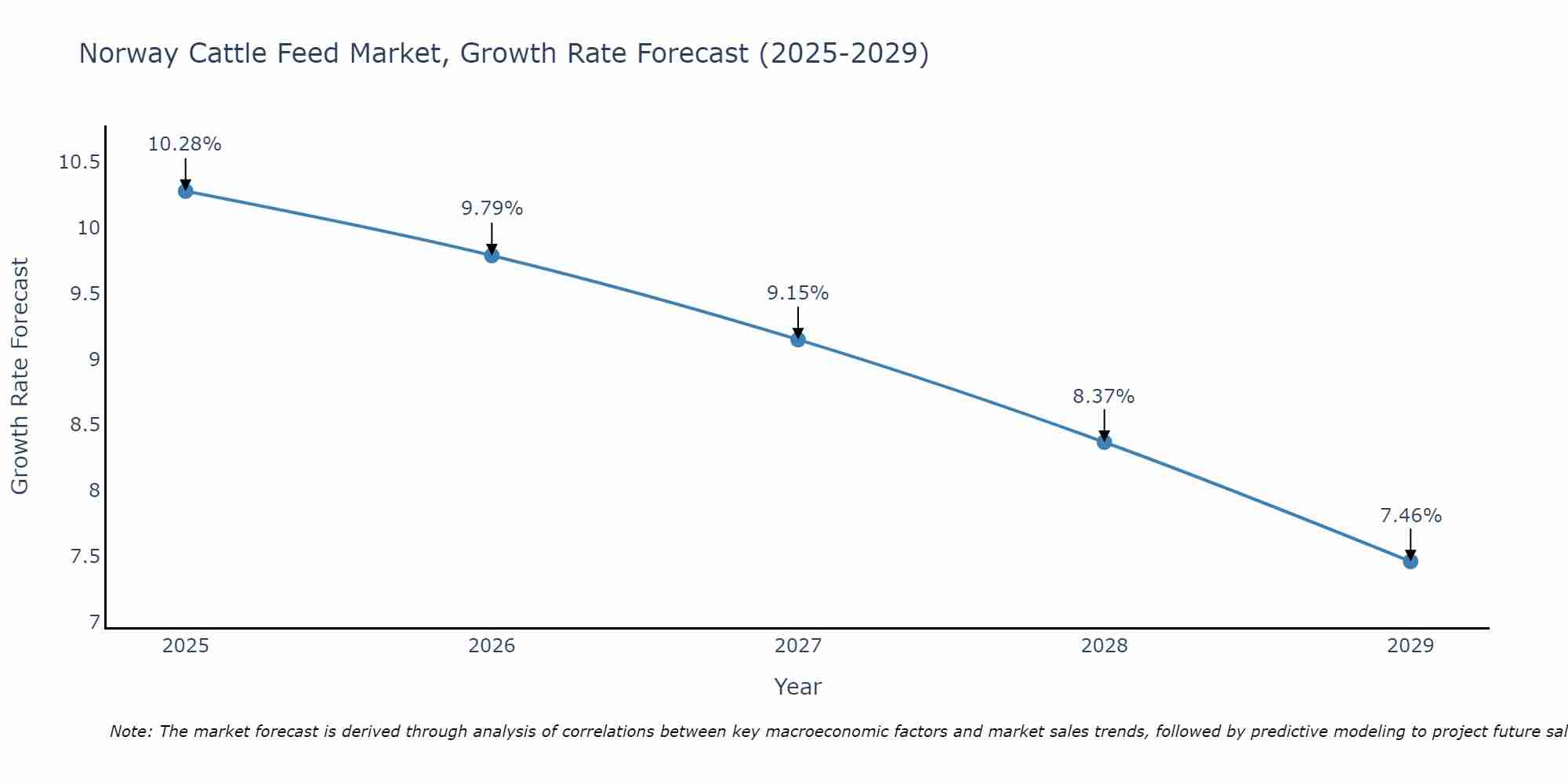 Norway Cattle Feed Market Growth Rate