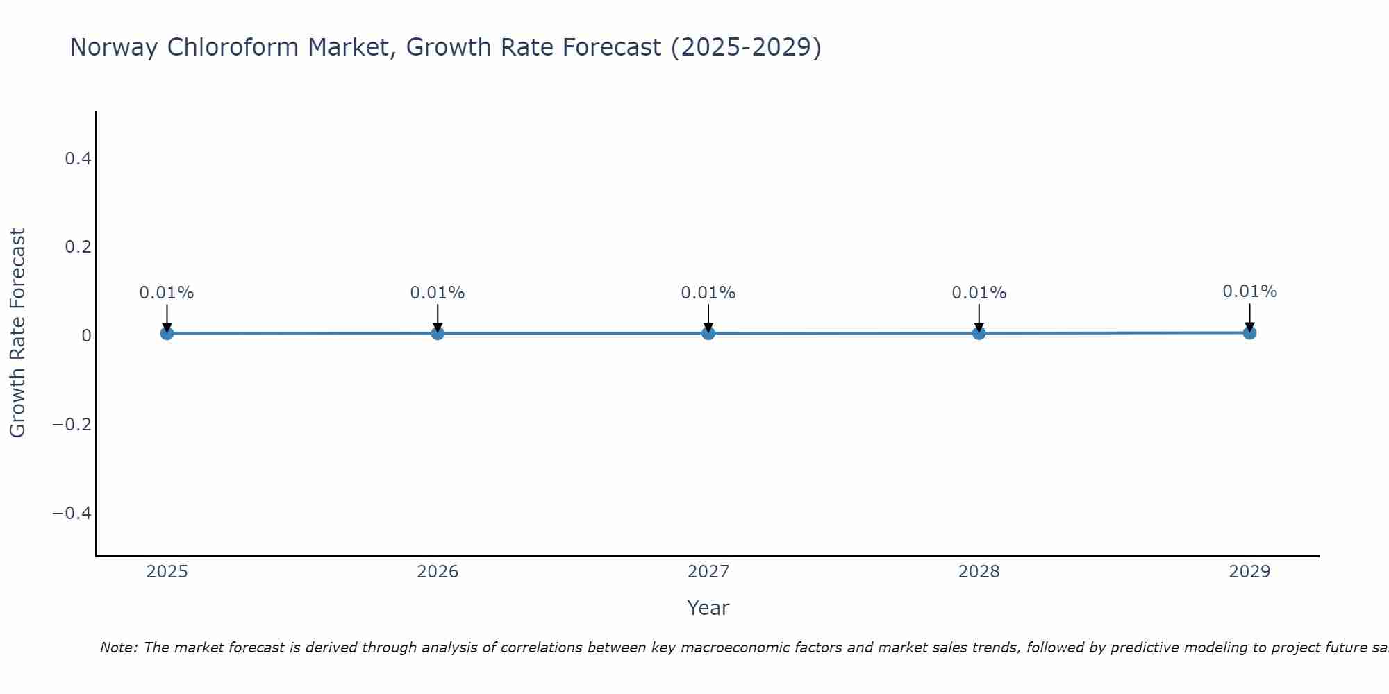 Norway Chloroform Market Growth Rate