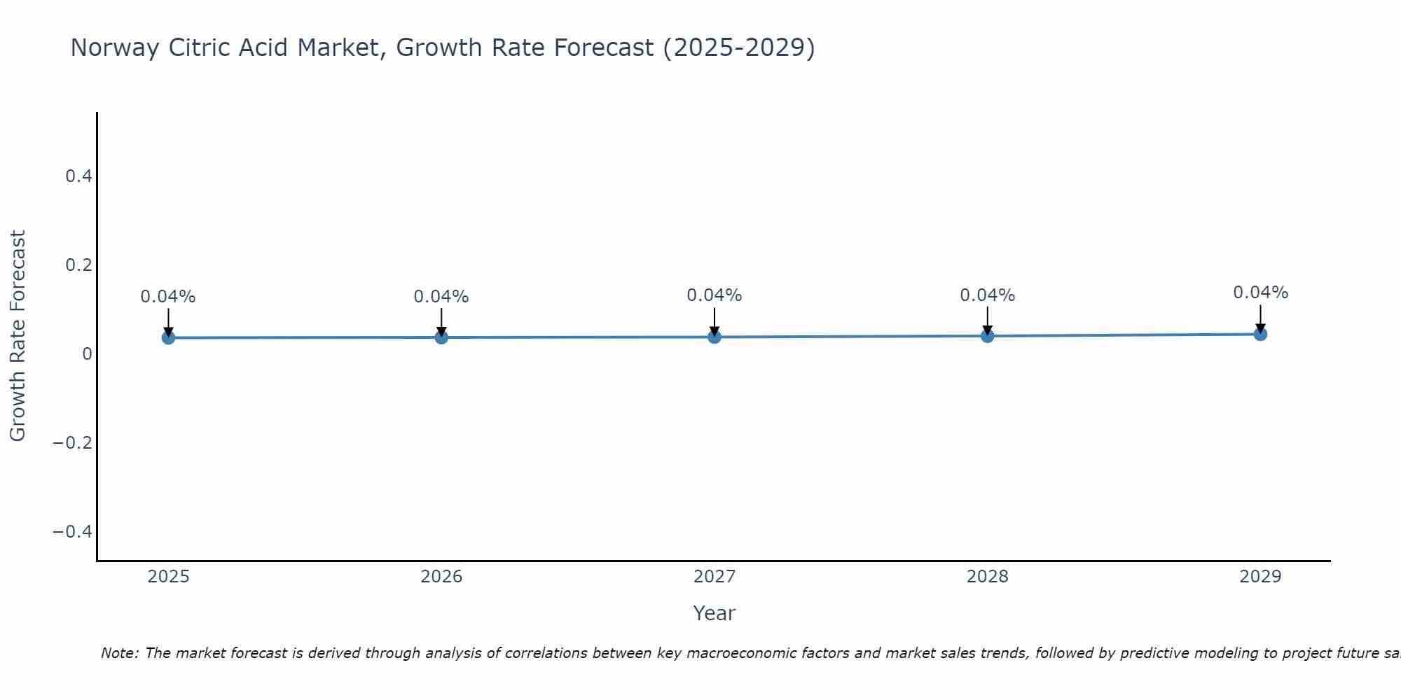Norway Citric Acid Market Size Growth Rate