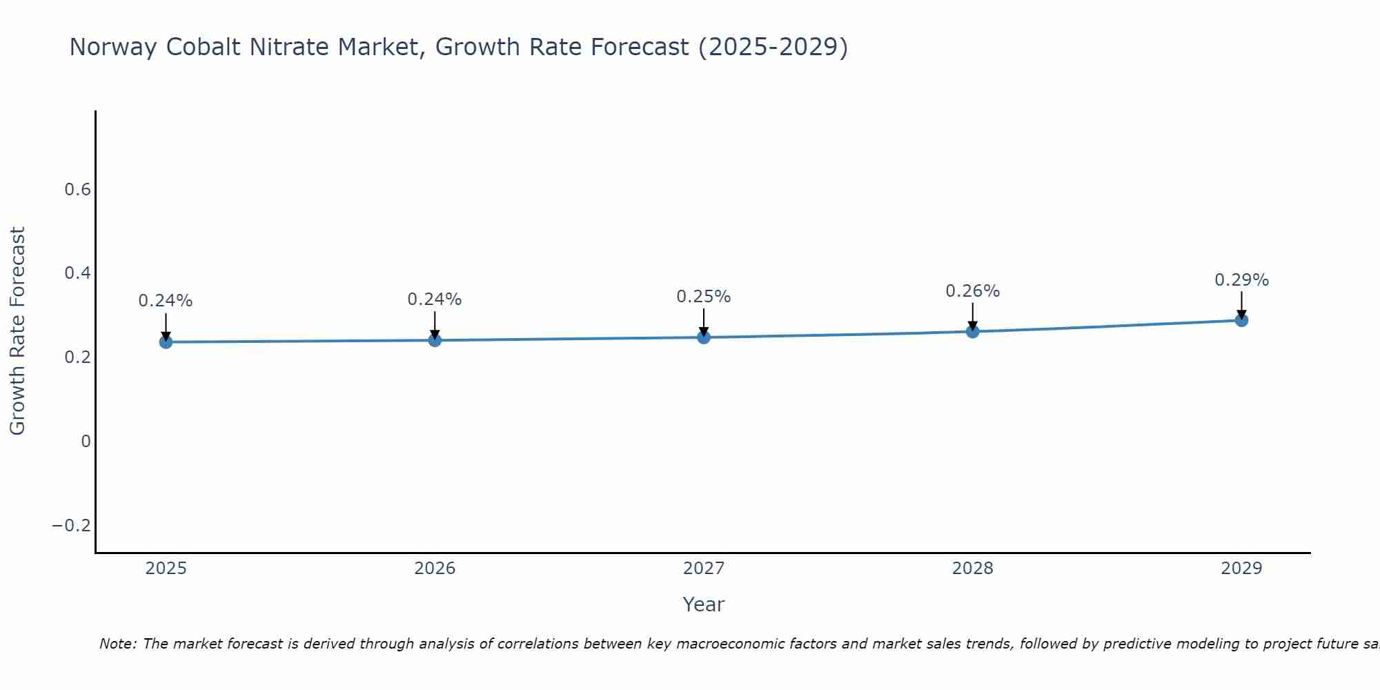 Norway Cobalt Nitrate Market Size Growth Rate
