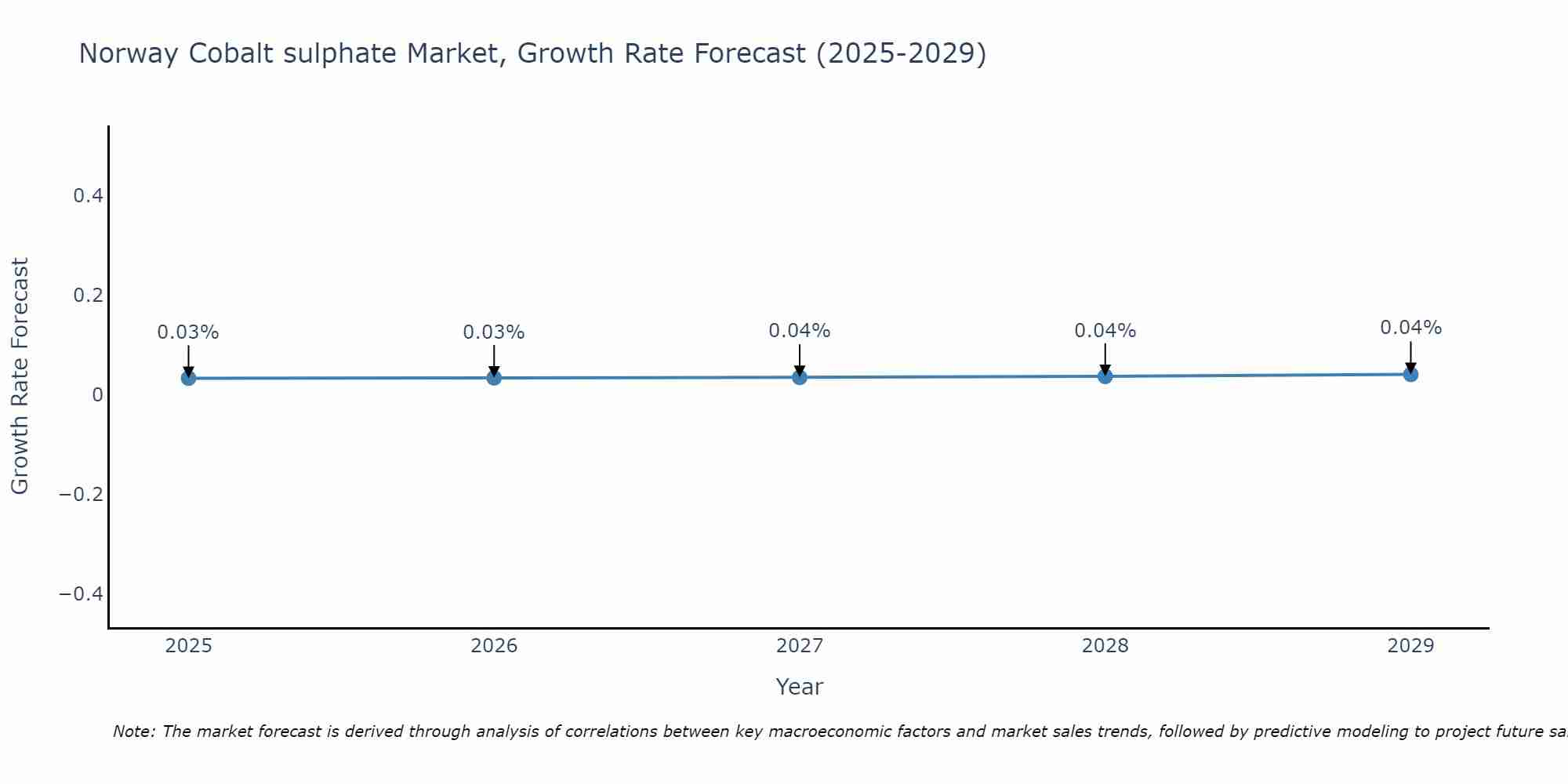 Norway Cobalt sulphate Market Growth Rate