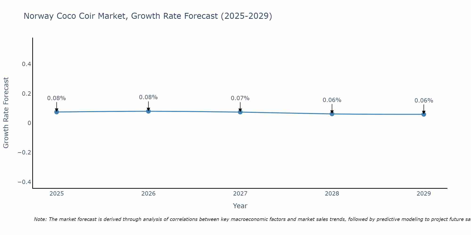 Norway Coco Coir Market Growth Rate