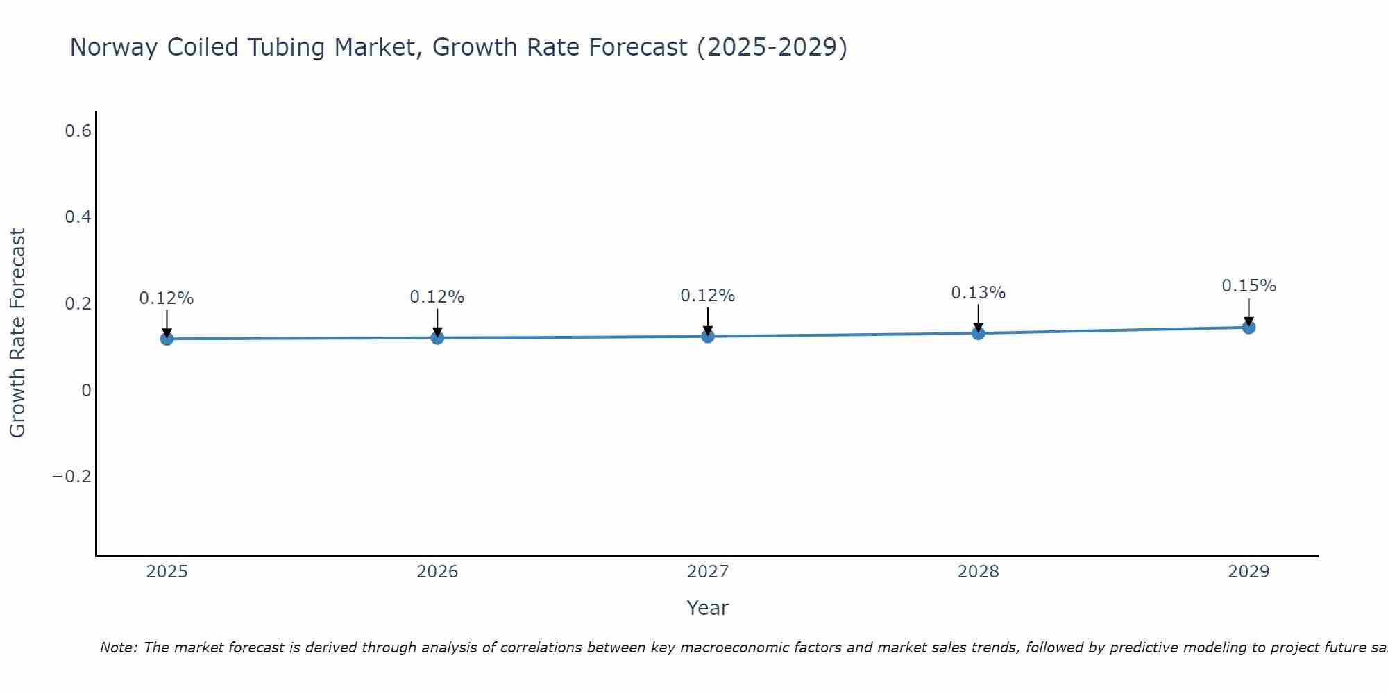 Norway Coiled Tubing Market Growth Rate