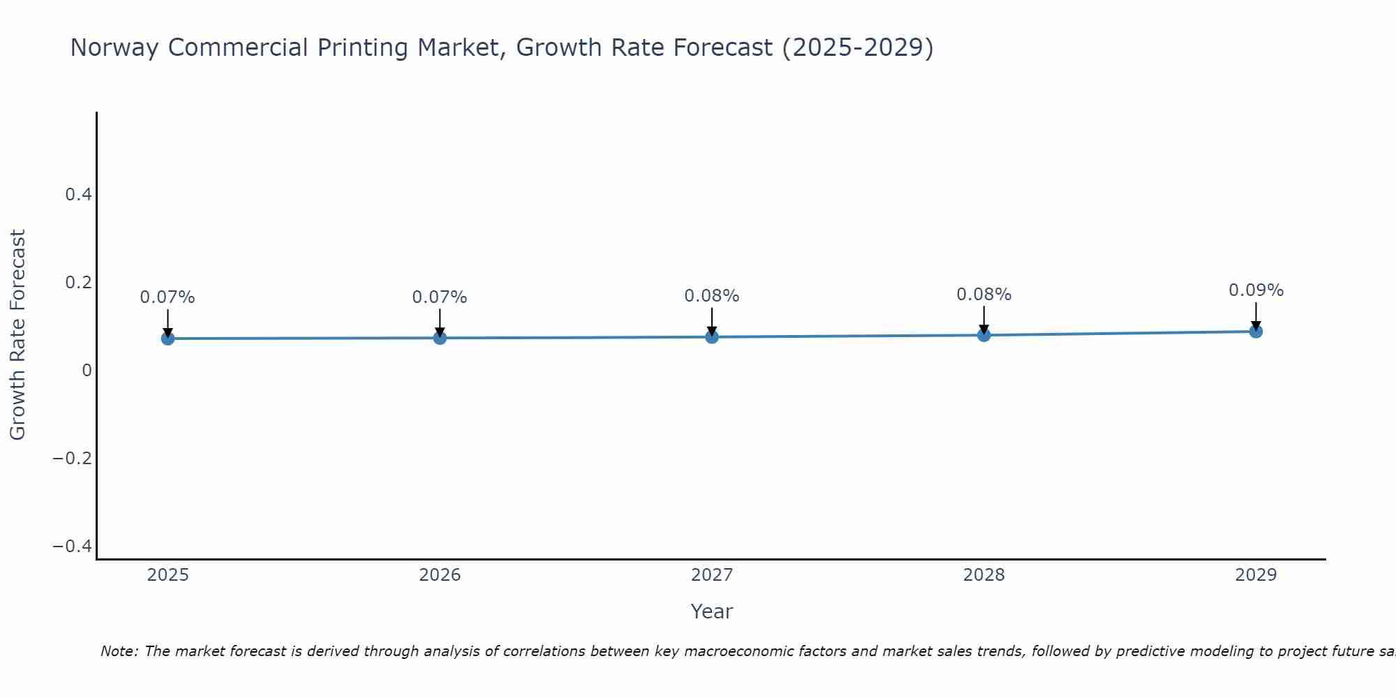 Norway Commercial Printing Market Growth Rate