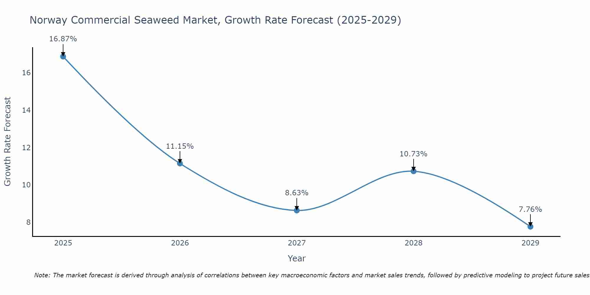 Norway Commercial Seaweed Market Growth Rate