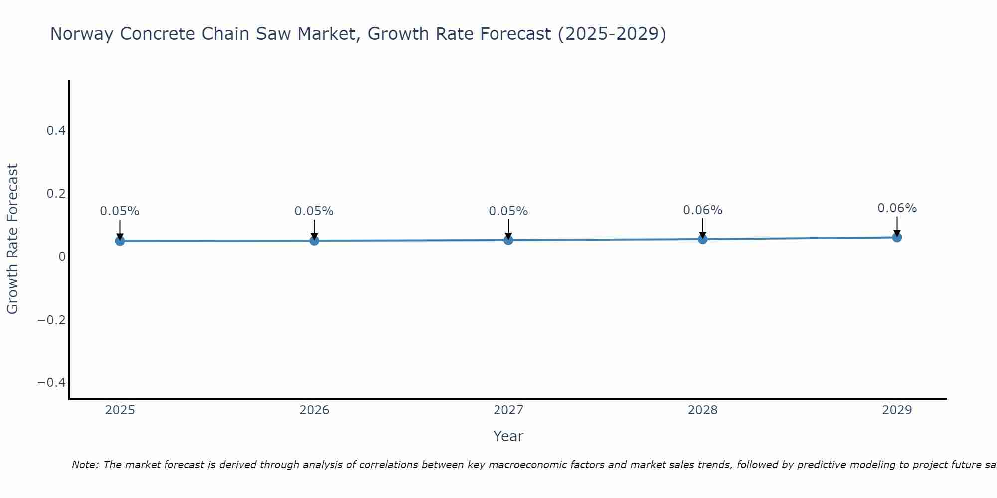 Norway Concrete Chain Saw Market Growth Rate