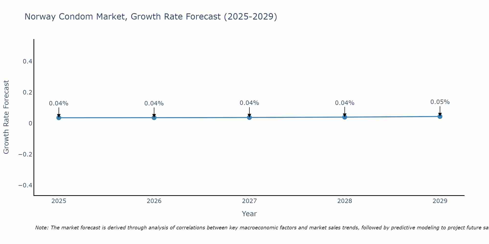Norway Condom Market Size Growth Rate