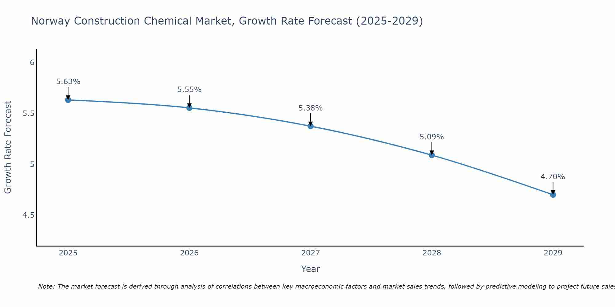 Norway Construction Chemical Market Growth Rate