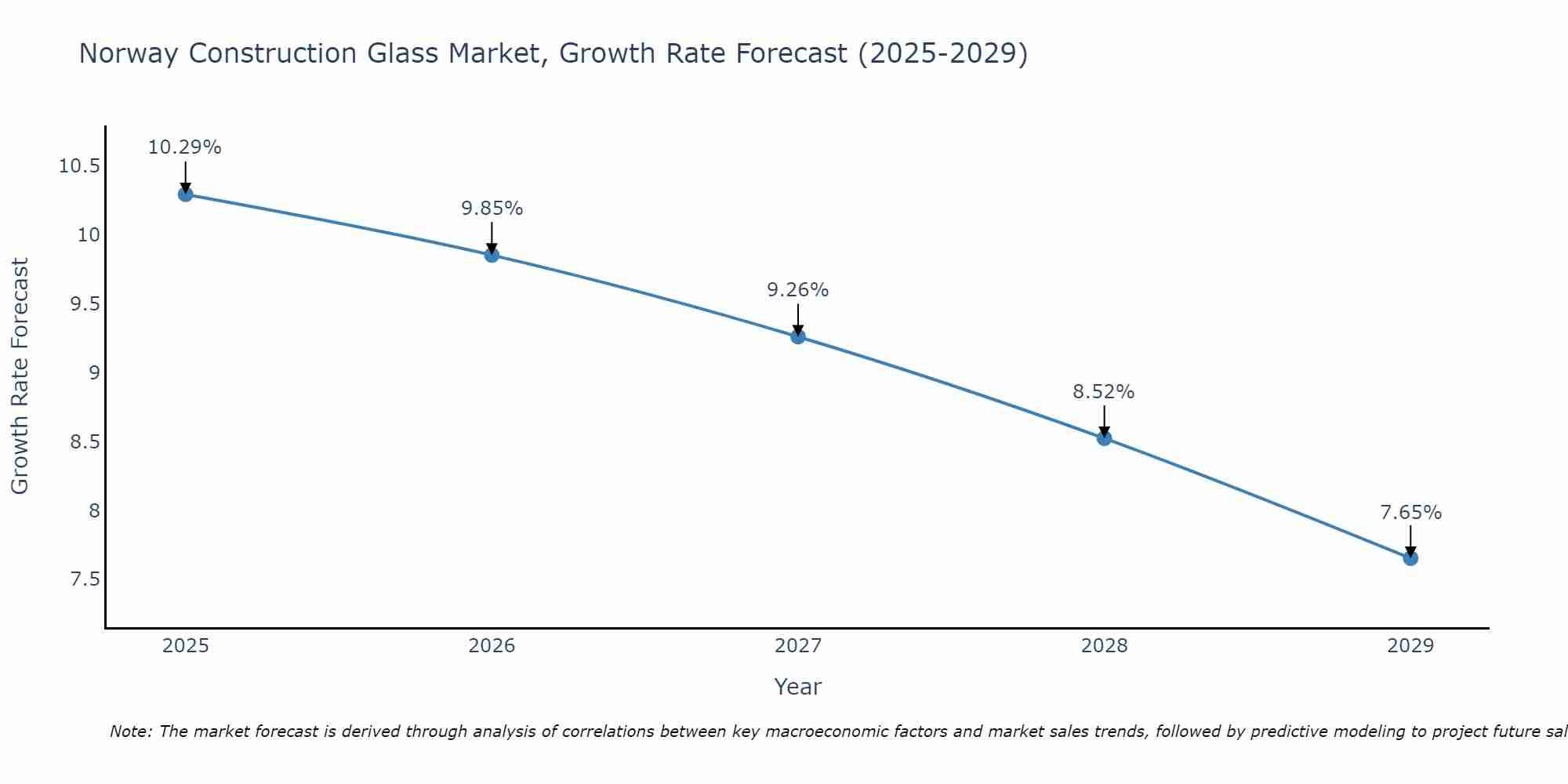 Norway Construction Glass Market Growth Rate