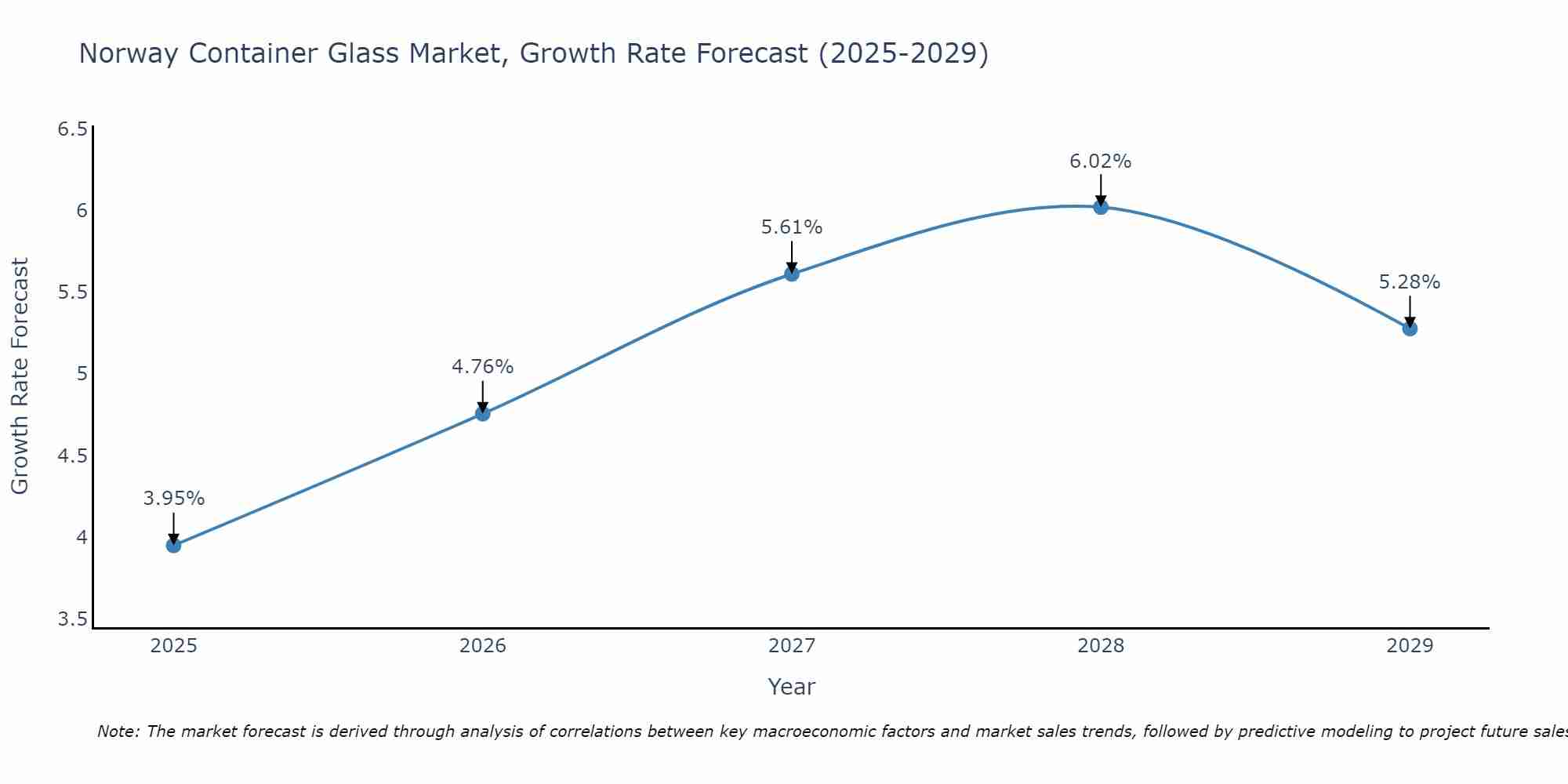 Norway Container Glass Market Growth Rate