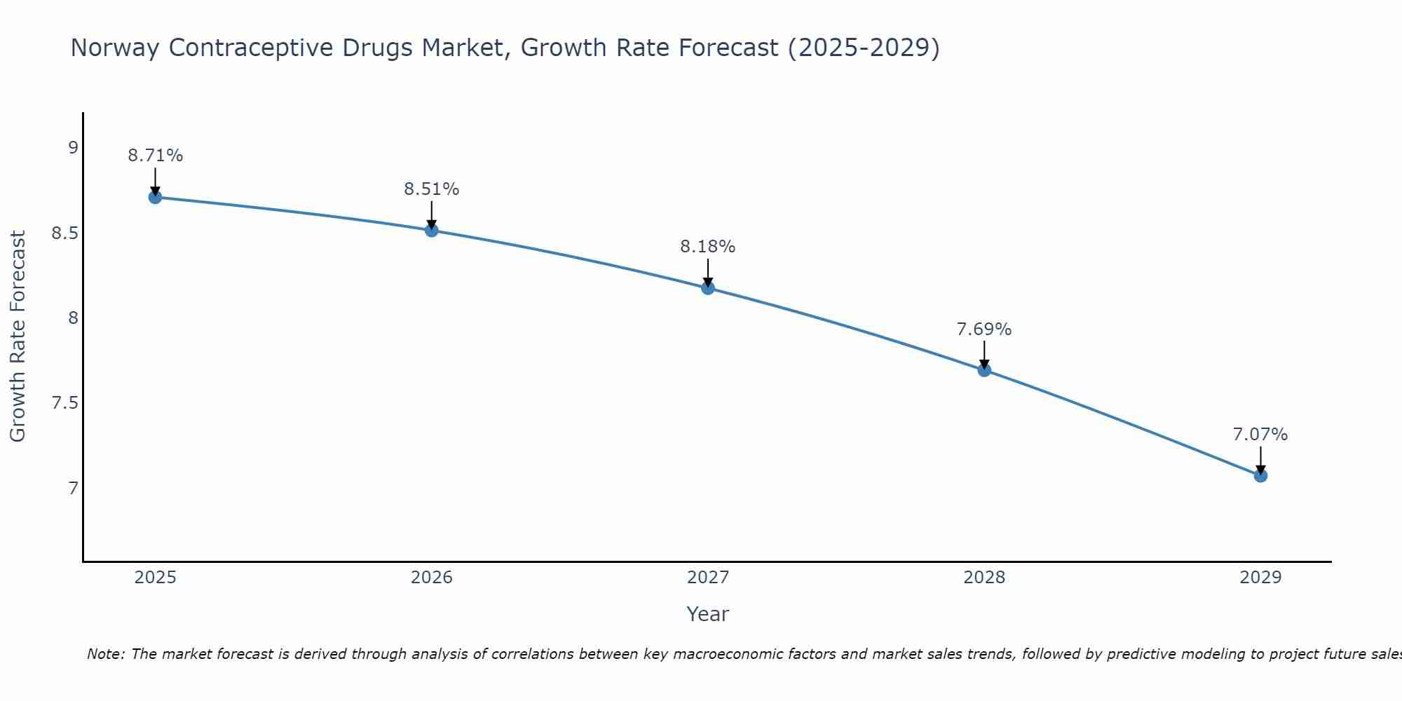 Norway Contraceptive Drugs Market Growth Rate