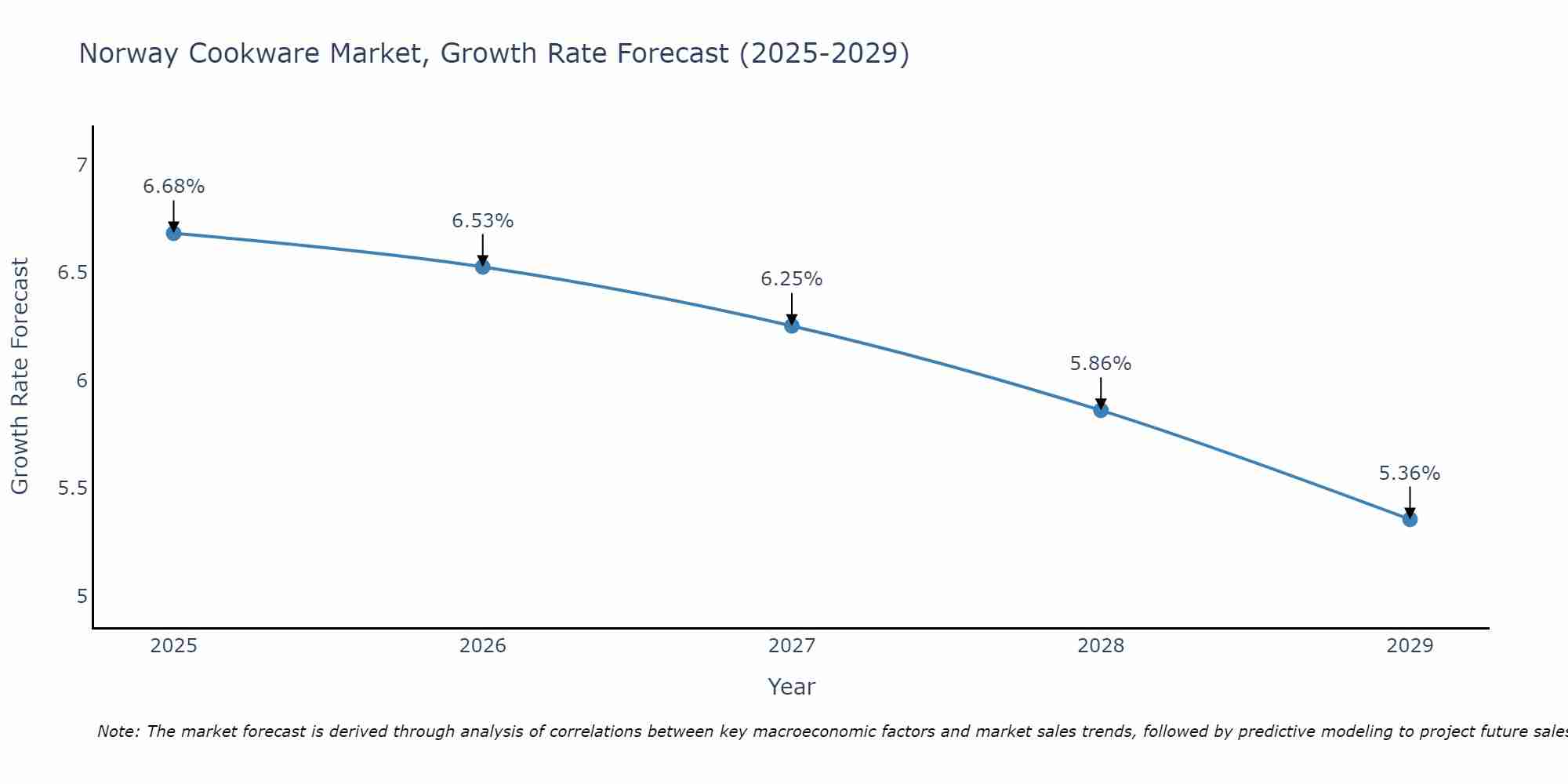 Norway Cookware Market Size Growth Rate