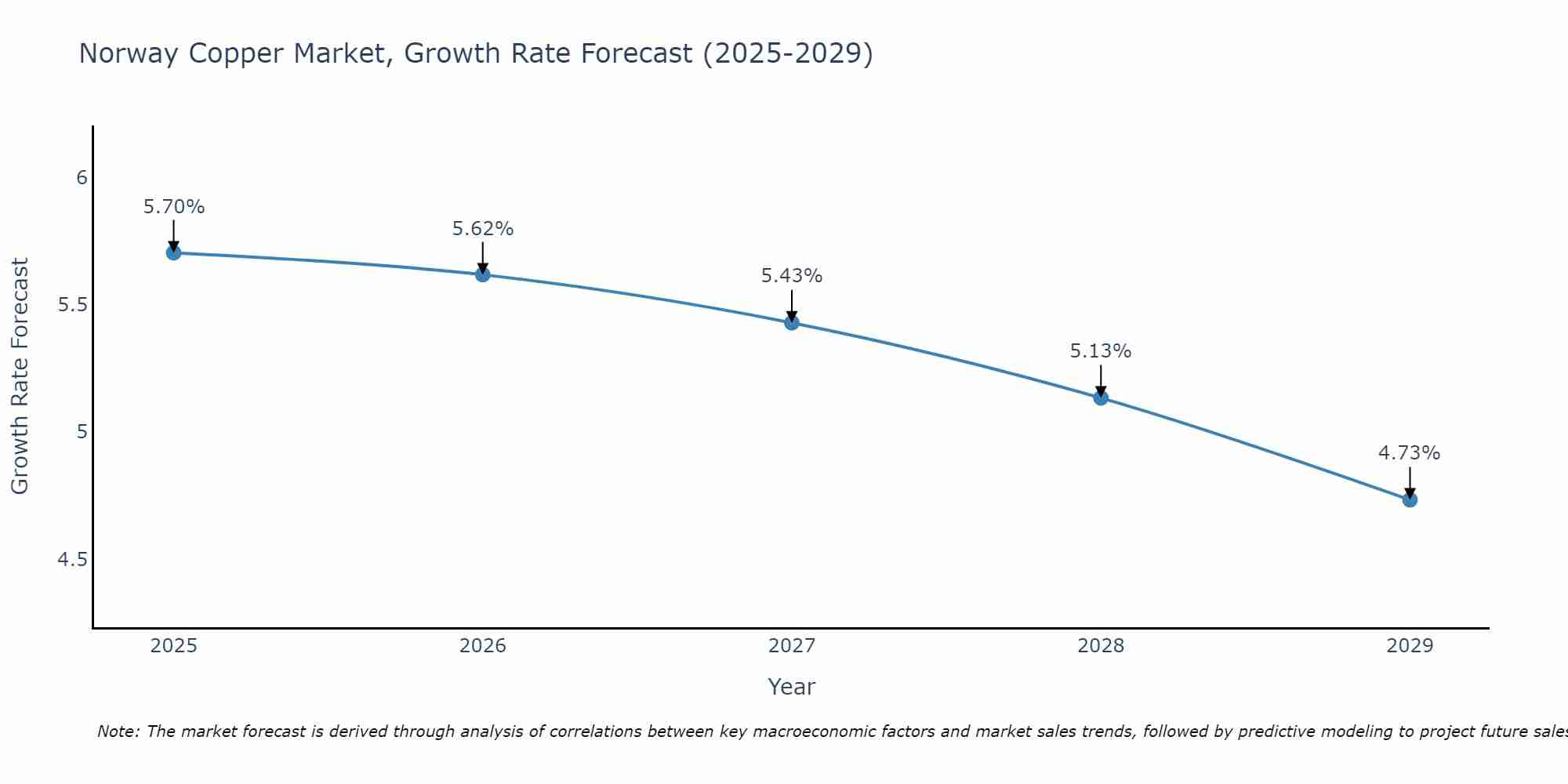 Norway Copper Market Size Growth Rate