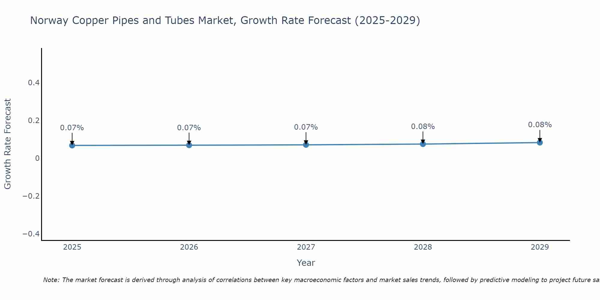 Norway Copper Pipes and Tubes Market Growth Rate