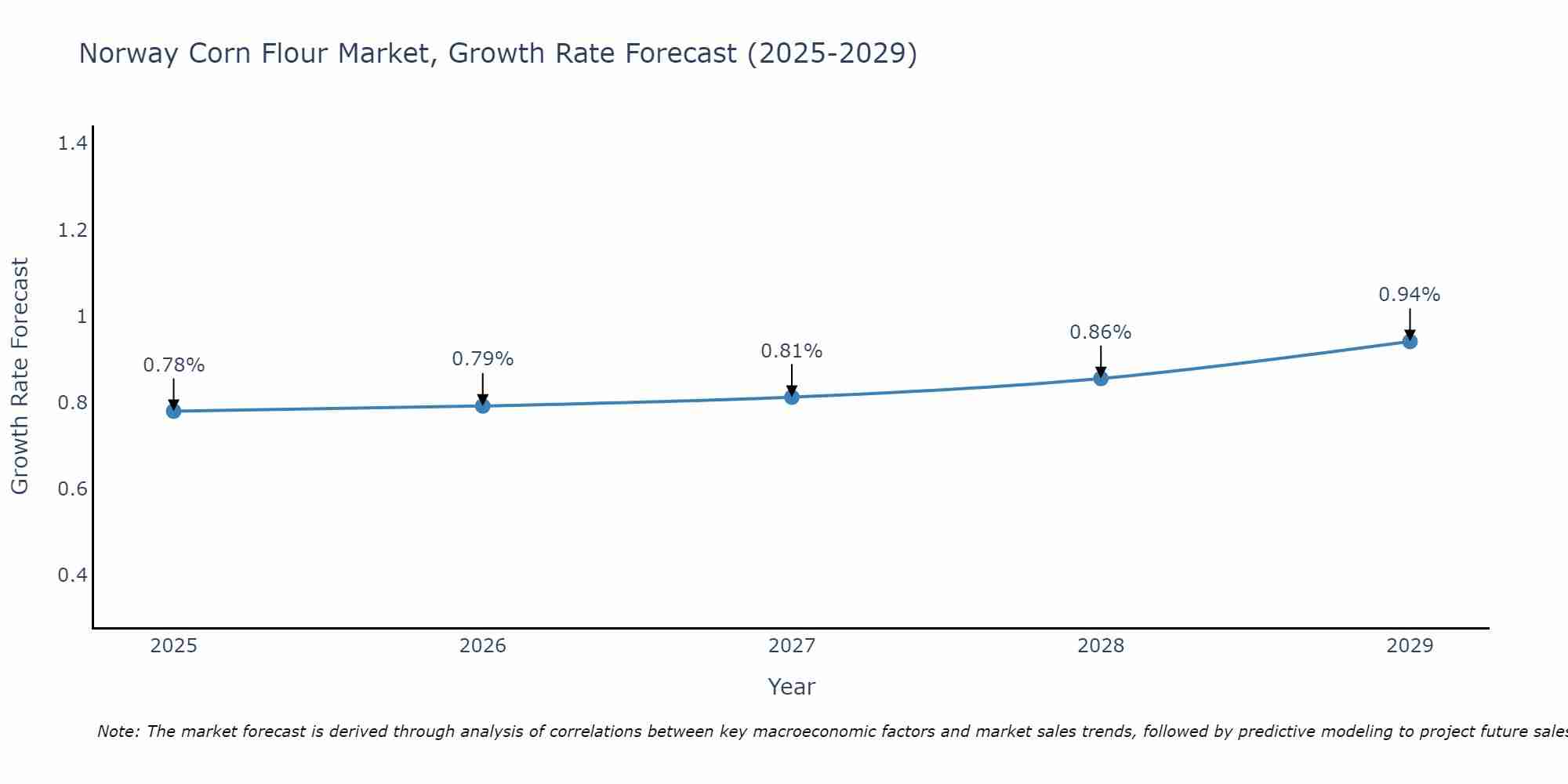Norway Corn Flour Market Growth Rate