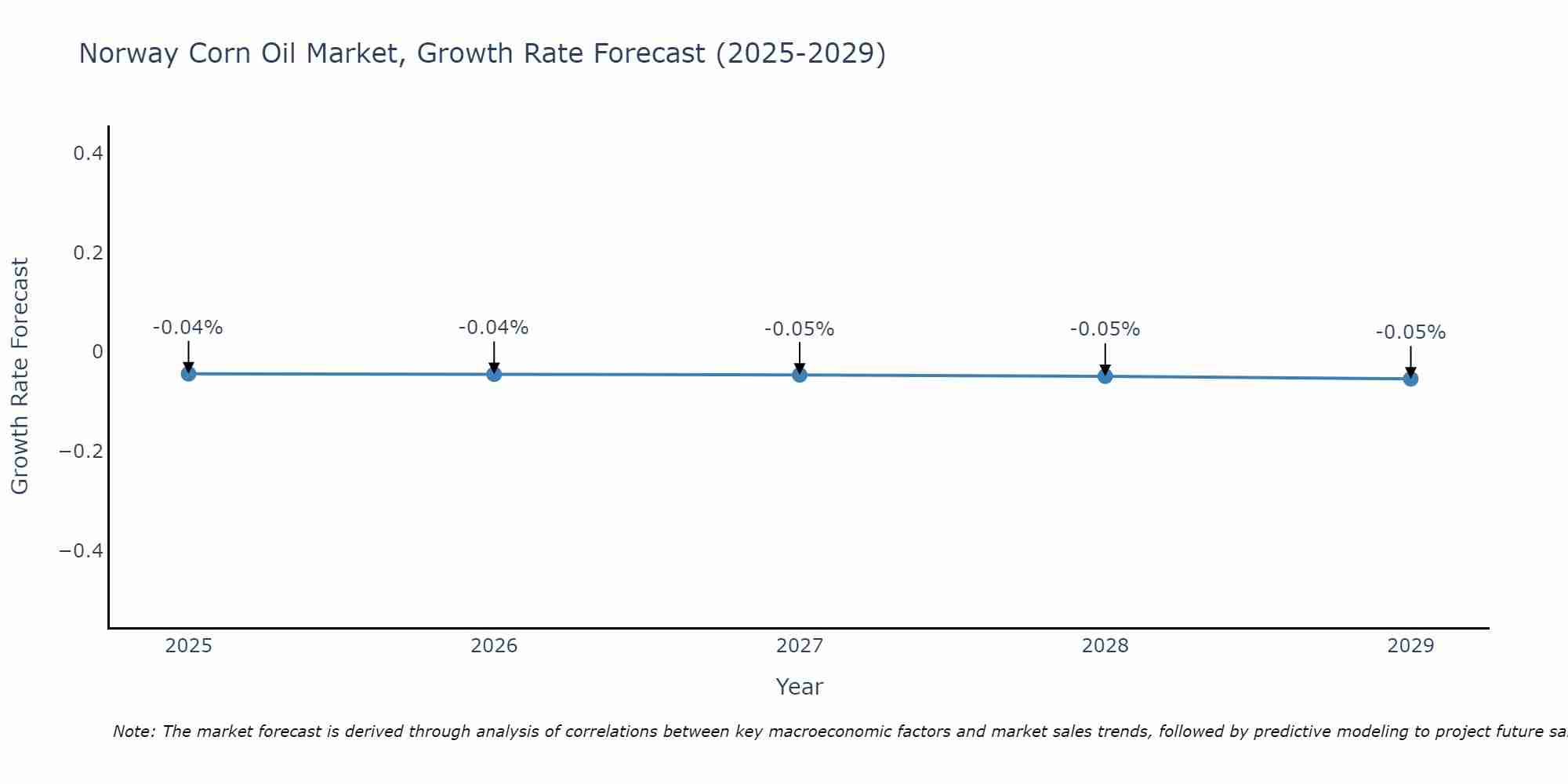 Norway Corn Oil Market Growth Rate