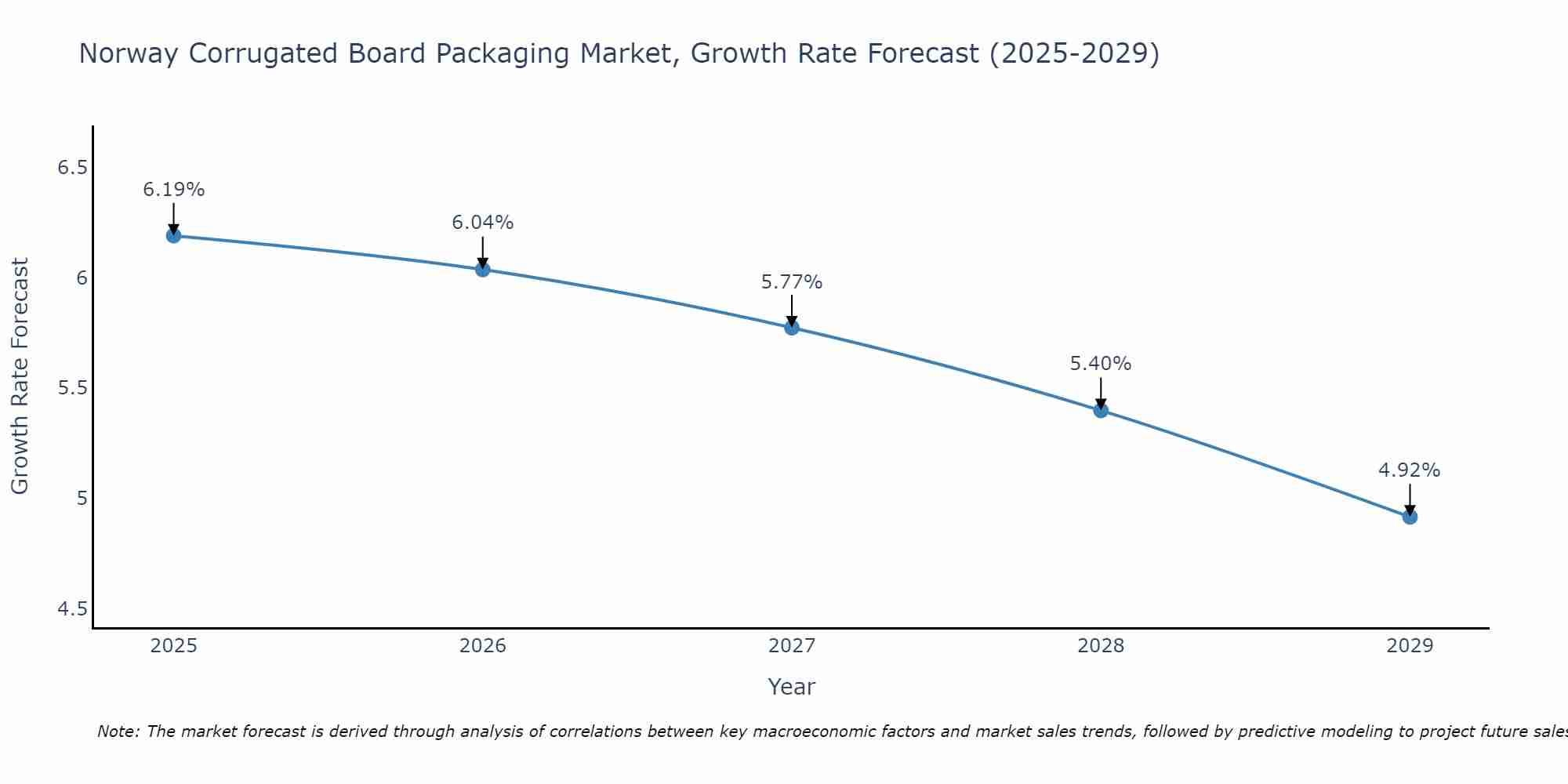 Norway Corrugated Board Packaging Market Size Growth Rate