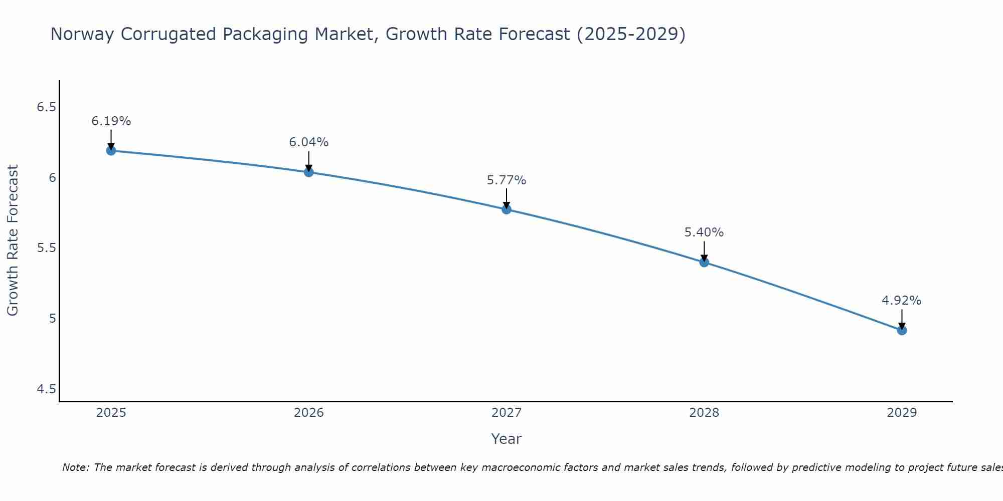 Norway Corrugated Packaging Market Size Growth Rate