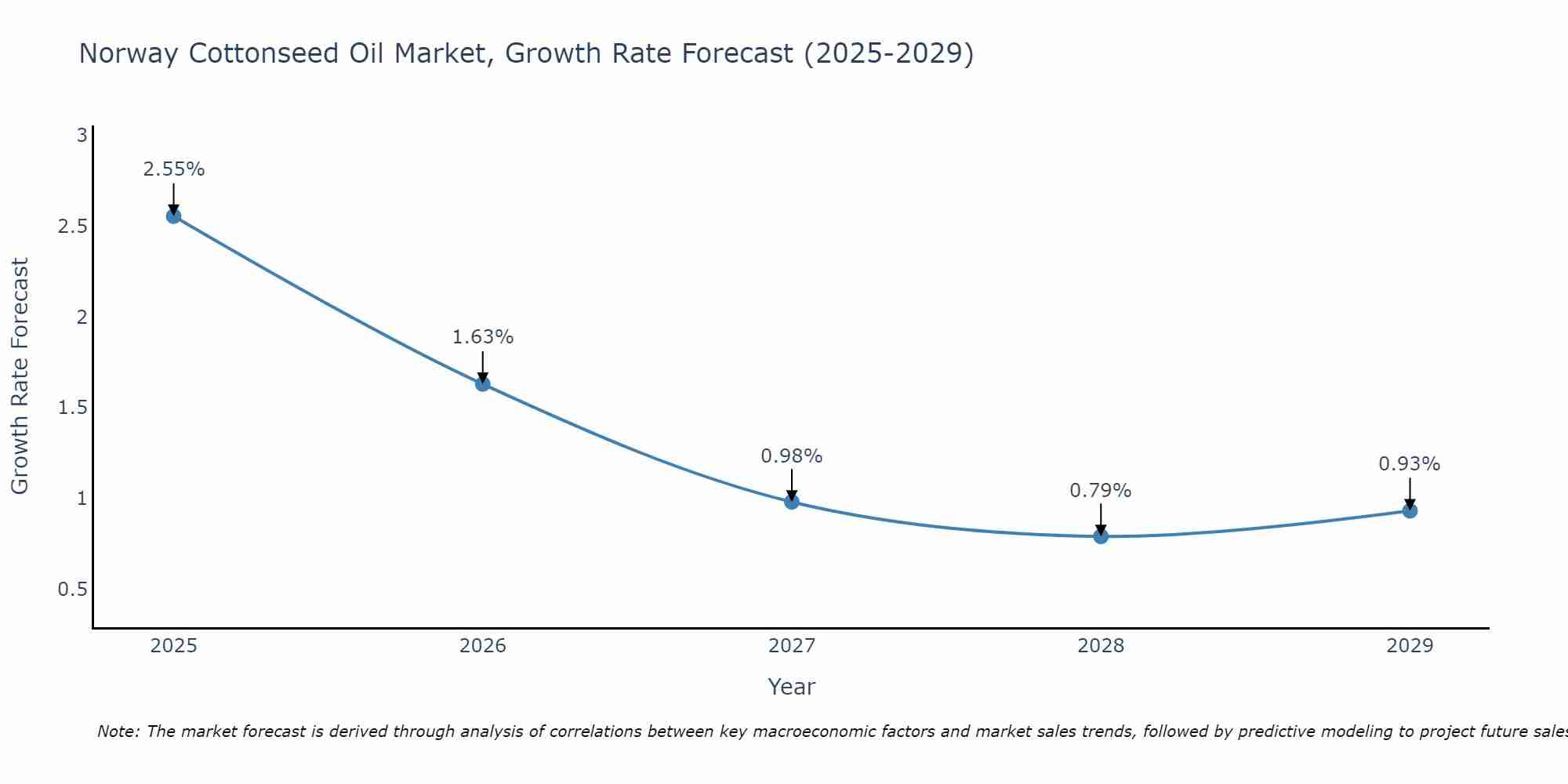 Norway Cottonseed Oil Market Growth Rate