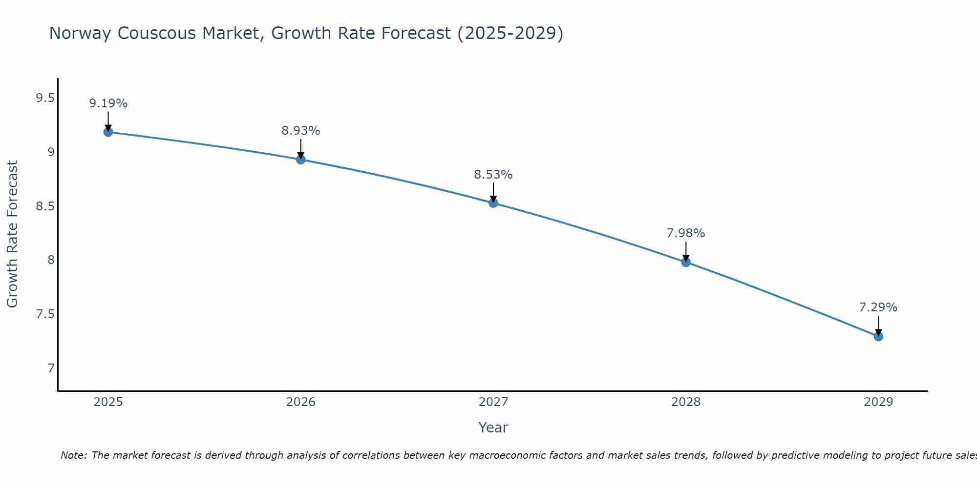 Norway Couscous Market Growth Rate