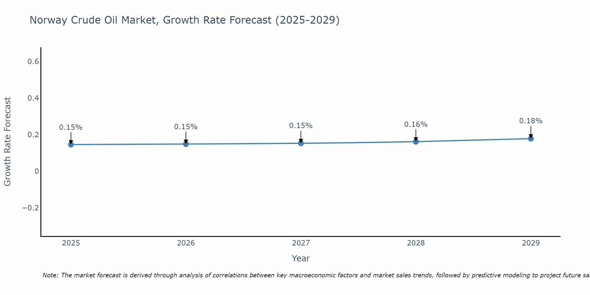 Norway Crude Oil Market Growth Rate