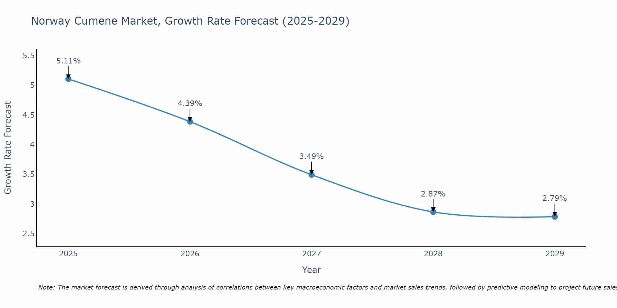 Norway Cumene Market Growth Rate