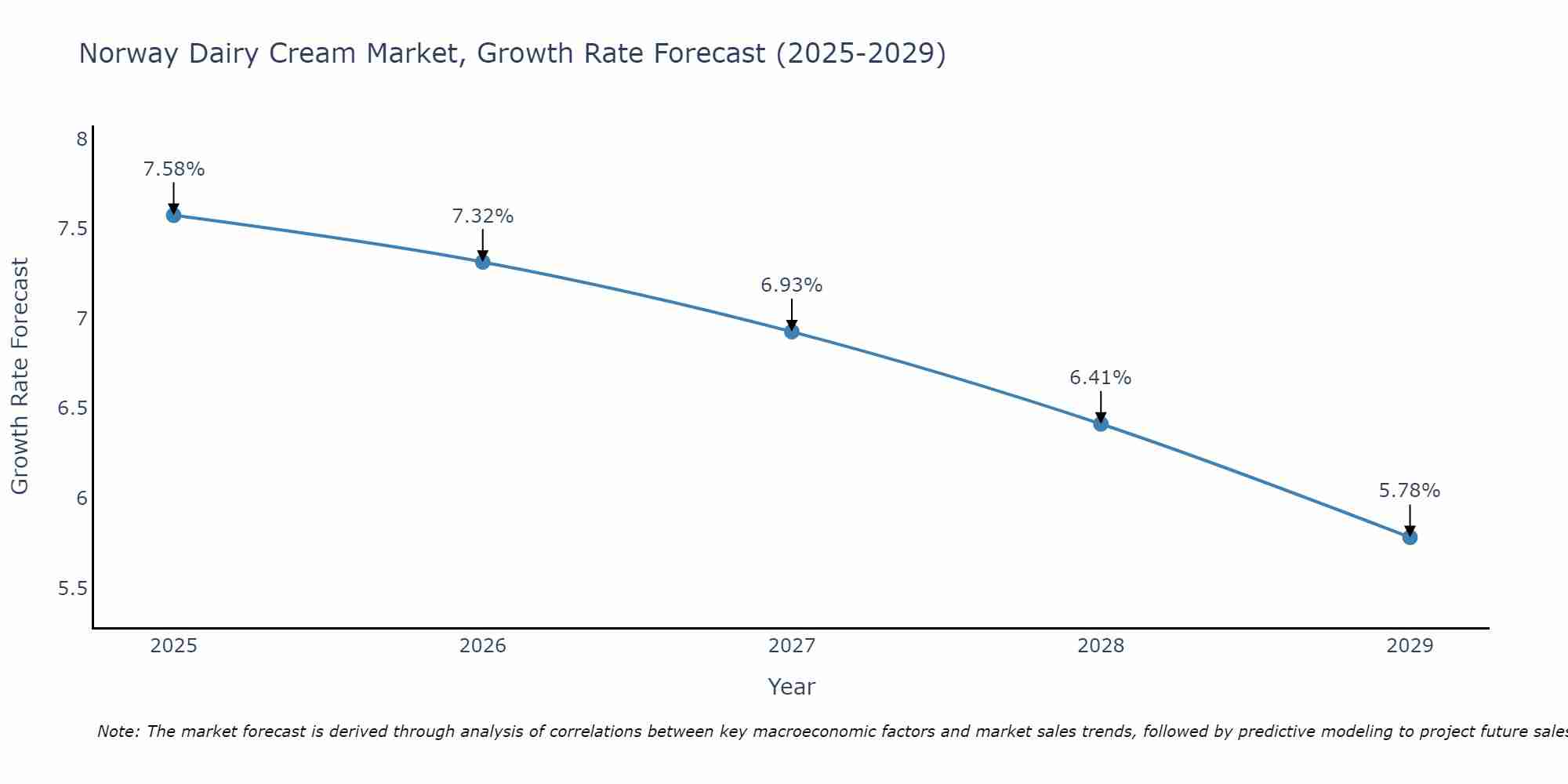 Norway Dairy Cream Market Growth Rate