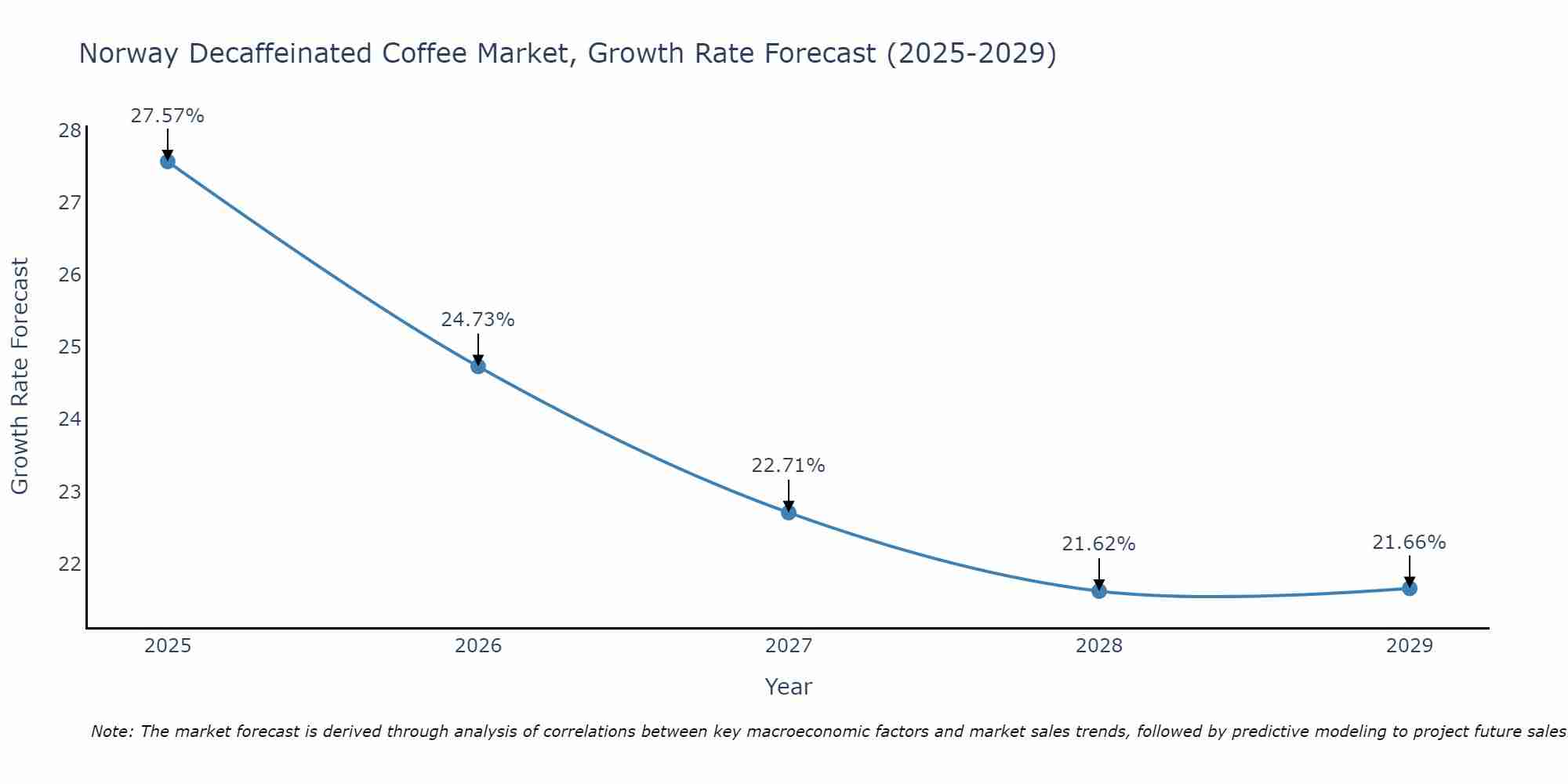 Norway Decaffeinated Coffee Market Growth Rate