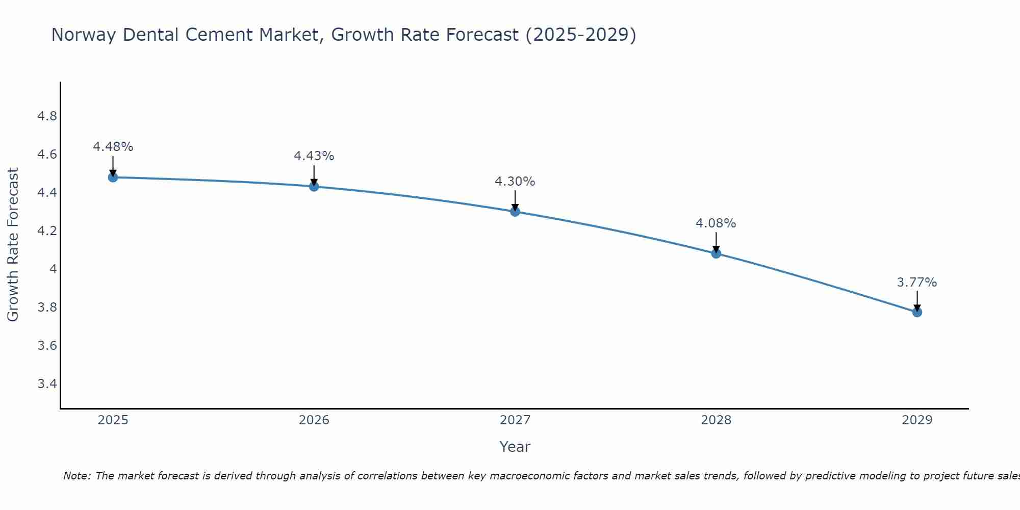 Norway Dental Cement Market Growth Rate