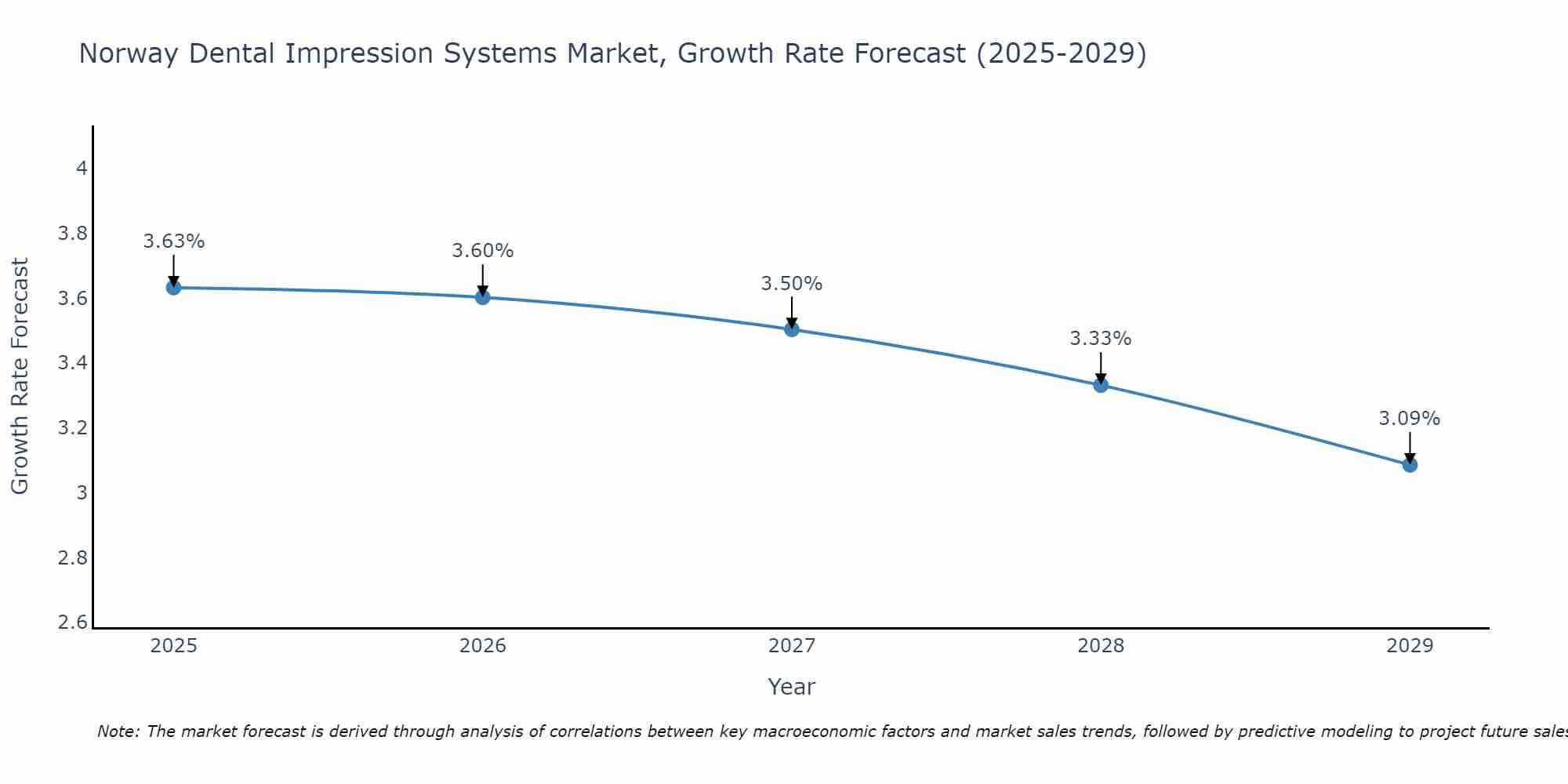 Norway Dental Impression Systems Market Growth Rate
