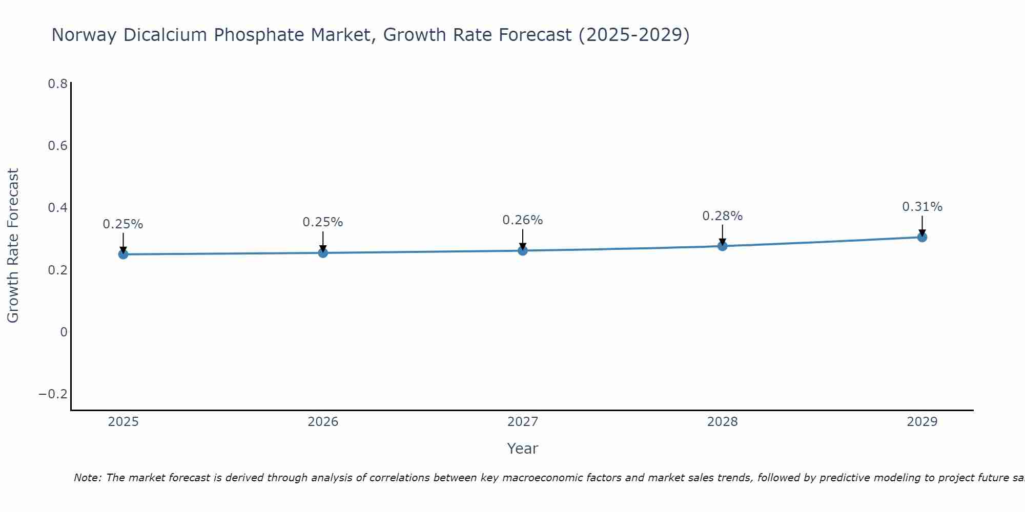 Norway Dicalcium Phosphate Market Size Growth Rate