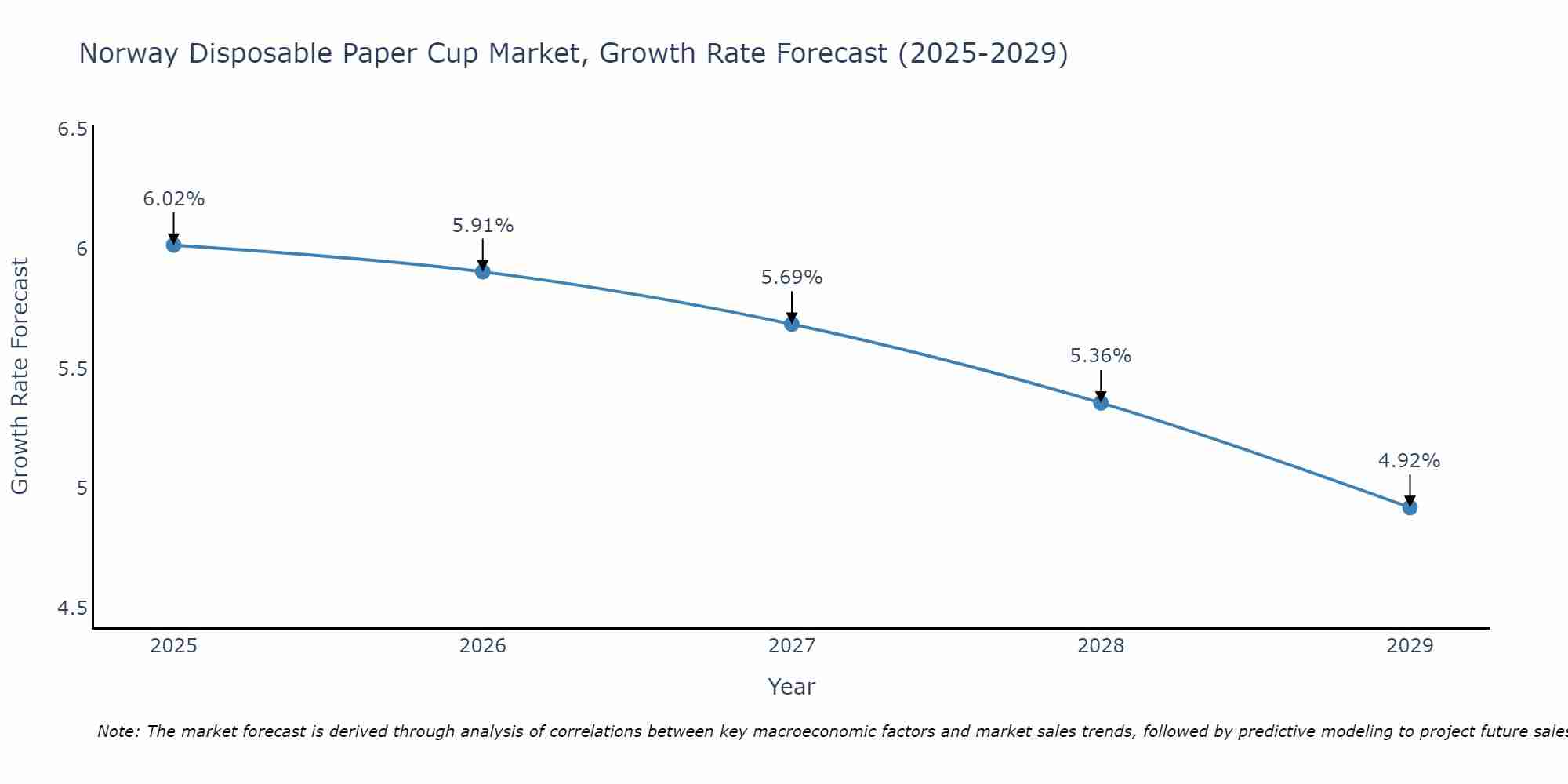 Norway Disposable Paper Cup Market Growth Rate