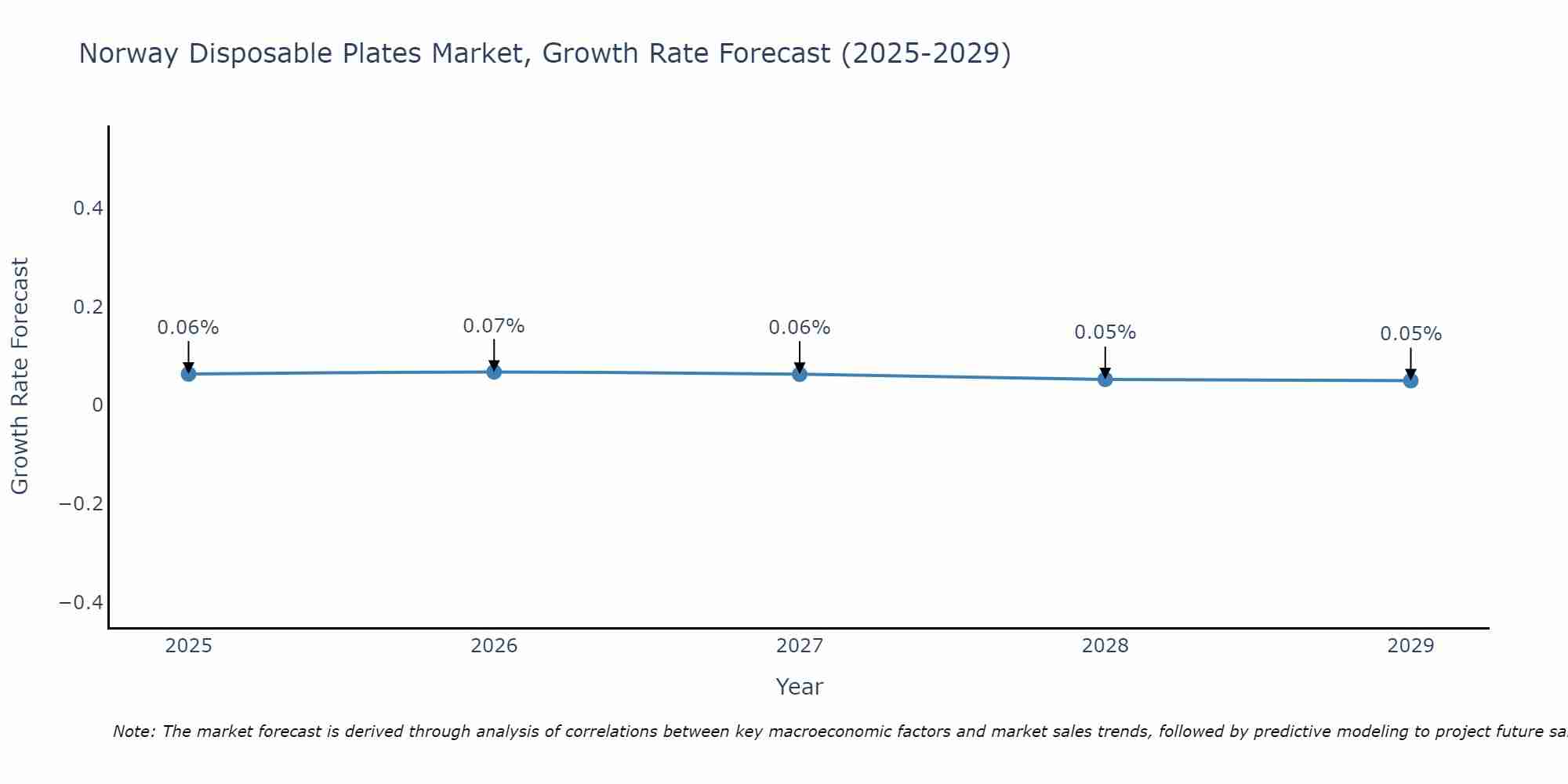 Norway Disposable Plates Market Size Growth Rate