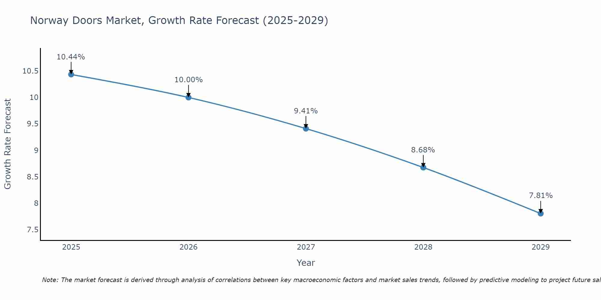 Norway Doors Market Size Growth Rate