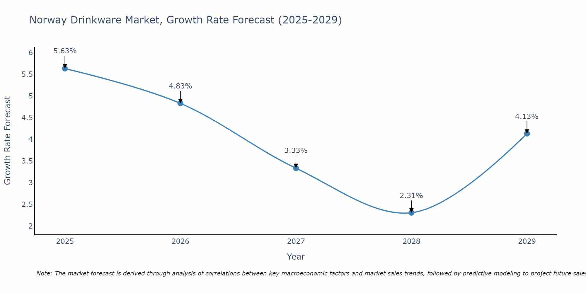 Norway Drinkware Market Growth Rate