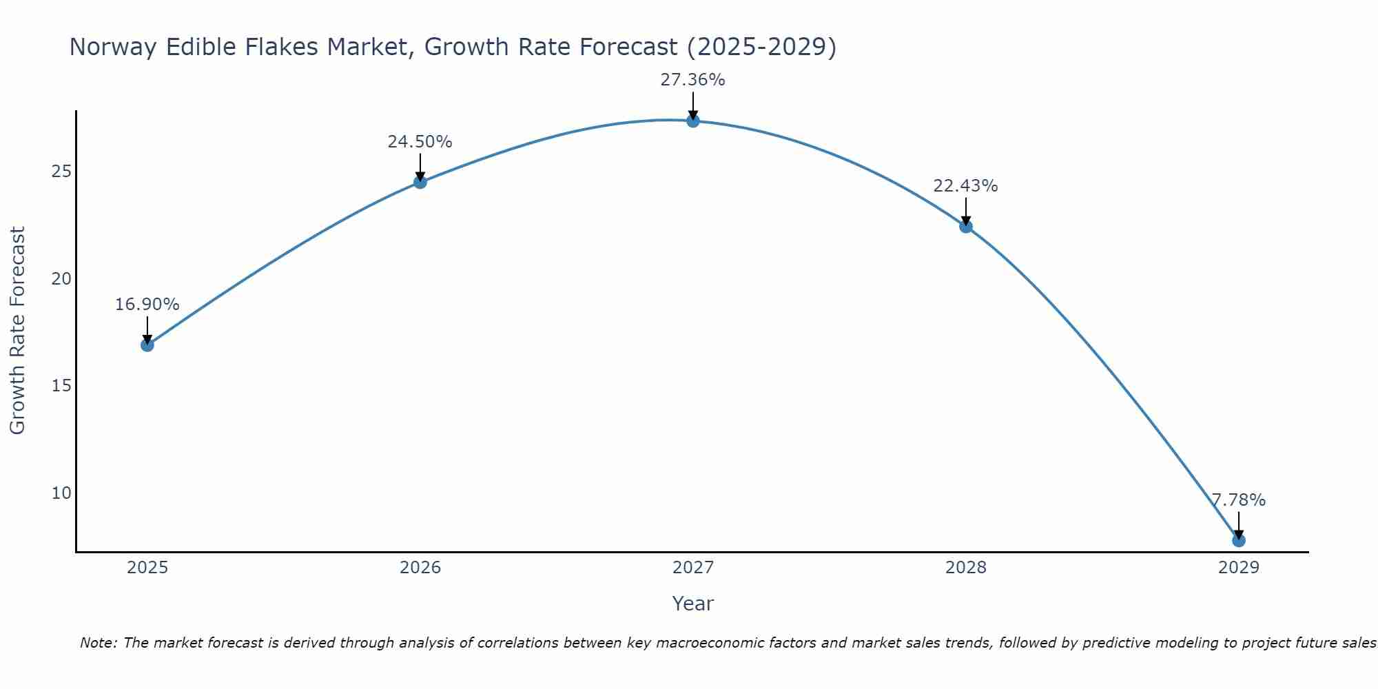 Norway Edible Flakes Market Growth Rate